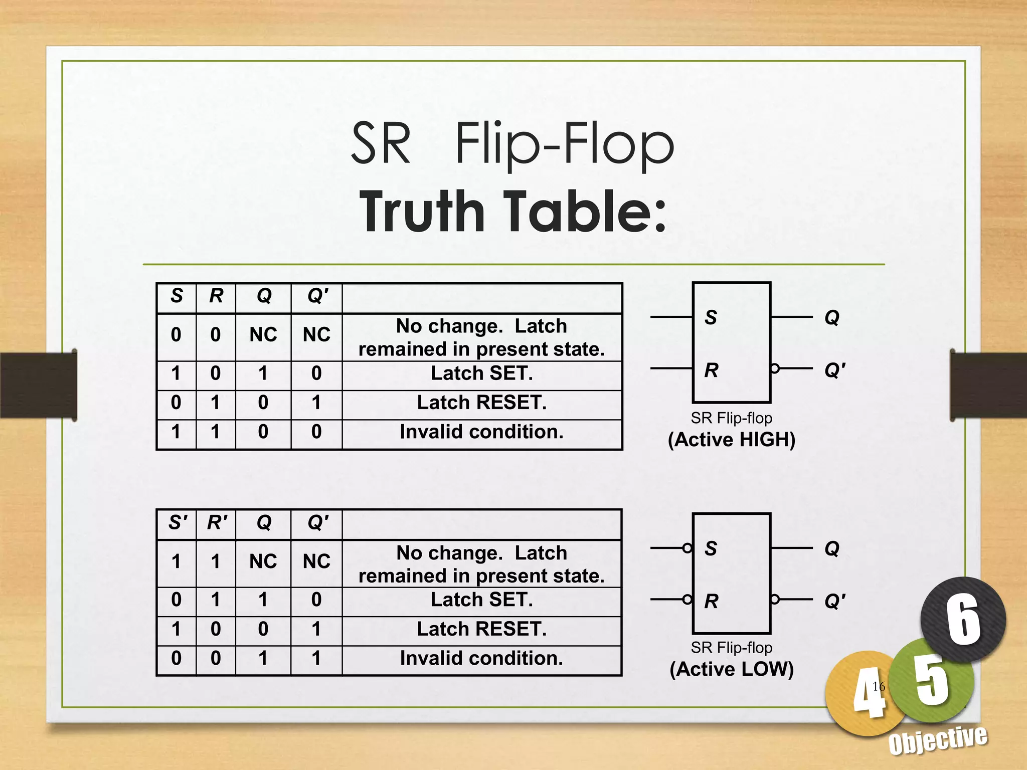SR Flip-Flop
                    Truth Table:
S    R    Q    Q'
                       No change. Latch             S             Q
0    0    NC   NC
                    remained in present state.
1    0    1    0           Latch SET.               R             Q'
0    1    0    1         Latch RESET.
                                                   SR Flip-flop
1    1    0    0       Invalid condition.        (Active HIGH)



S'   R'   Q    Q'
                       No change. Latch             S             Q
1    1    NC   NC
                    remained in present state.
0    1    1    0           Latch SET.               R             Q'
1    0    0    1         Latch RESET.
                                                   SR Flip-flop
0    0    1    1       Invalid condition.
                                                 (Active LOW)
                                                                       16
 