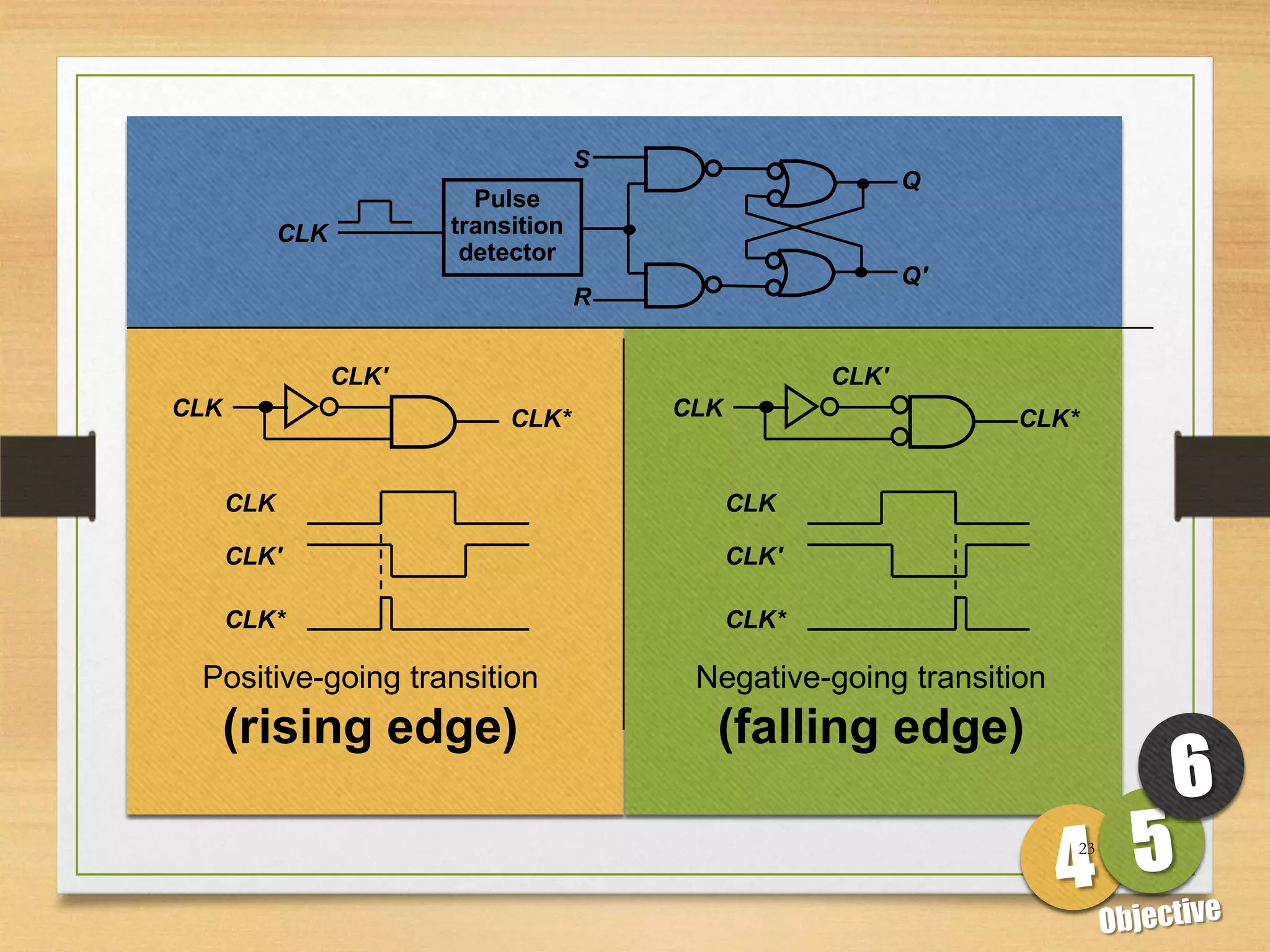 S
                                                              Q
                           Pulse
            CLK          transition
                          detector
                                                              Q'
                                      R


                  CLK'                                 CLK'
CLK                           CLK*        CLK                      CLK*


      CLK                                       CLK

      CLK'                                      CLK'

      CLK*                                      CLK*

 Positive-going transition                 Negative-going transition
      (rising edge)                         (falling edge)

                                                                          23
 