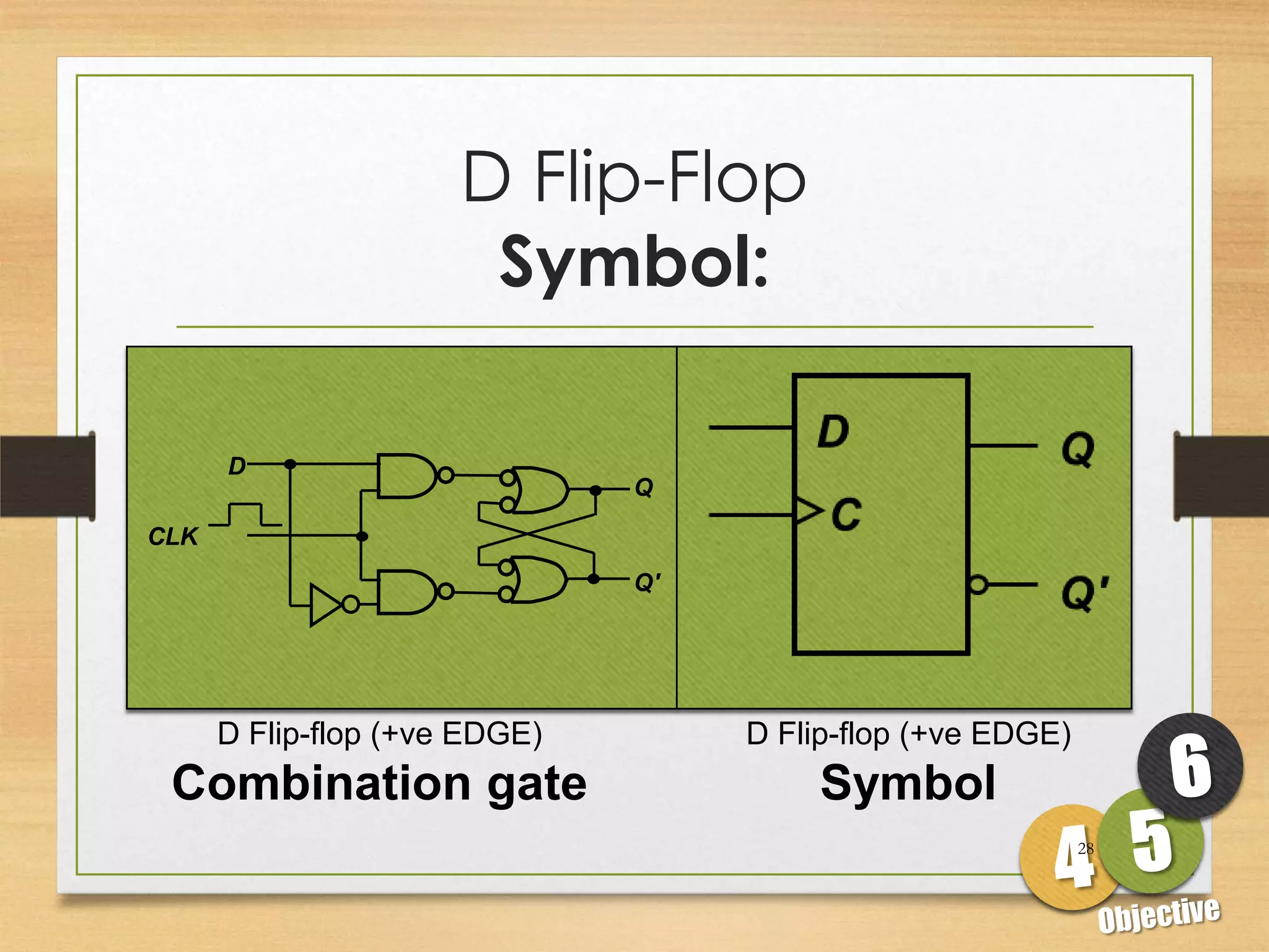 D Flip-Flop
                       Symbol:

      D
                               Q
CLK
                               Q'




      D Flip-flop (+ve EDGE)        D Flip-flop (+ve EDGE)
 Combination gate                       Symbol
                                                             28
 