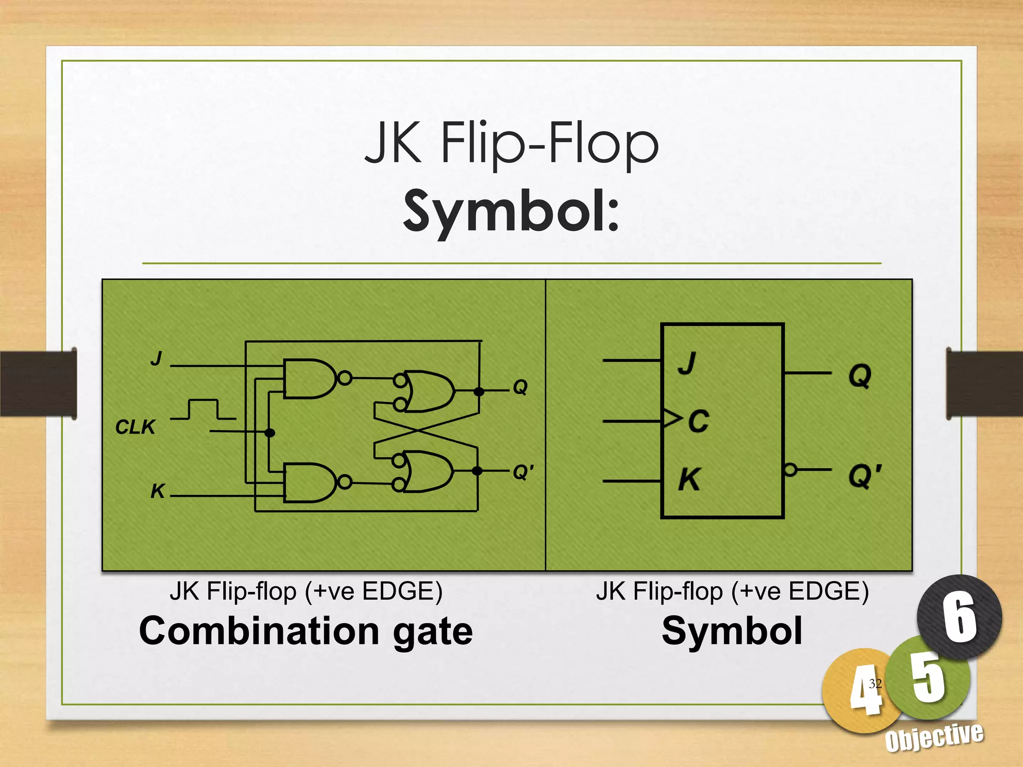 JK Flip-Flop
                       Symbol:

  J
                                Q

CLK

                                Q'
  K




      JK Flip-flop (+ve EDGE)        JK Flip-flop (+ve EDGE)
 Combination gate                         Symbol
                                                           32
 