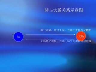 肺与大肠关系示意图 肺气肃降，肺津下润，有助于大肠传化糟粕 大肠传化通畅，有助于肺气的肃降而利呼吸 肺 大肠 