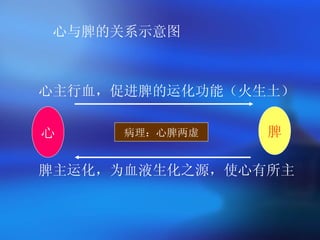 心与脾的关系示意图 心主行血，促进脾的运化功能（火生土） 脾主运化，为血液生化之源，使心有所主   心 脾 病理：心脾两虚 