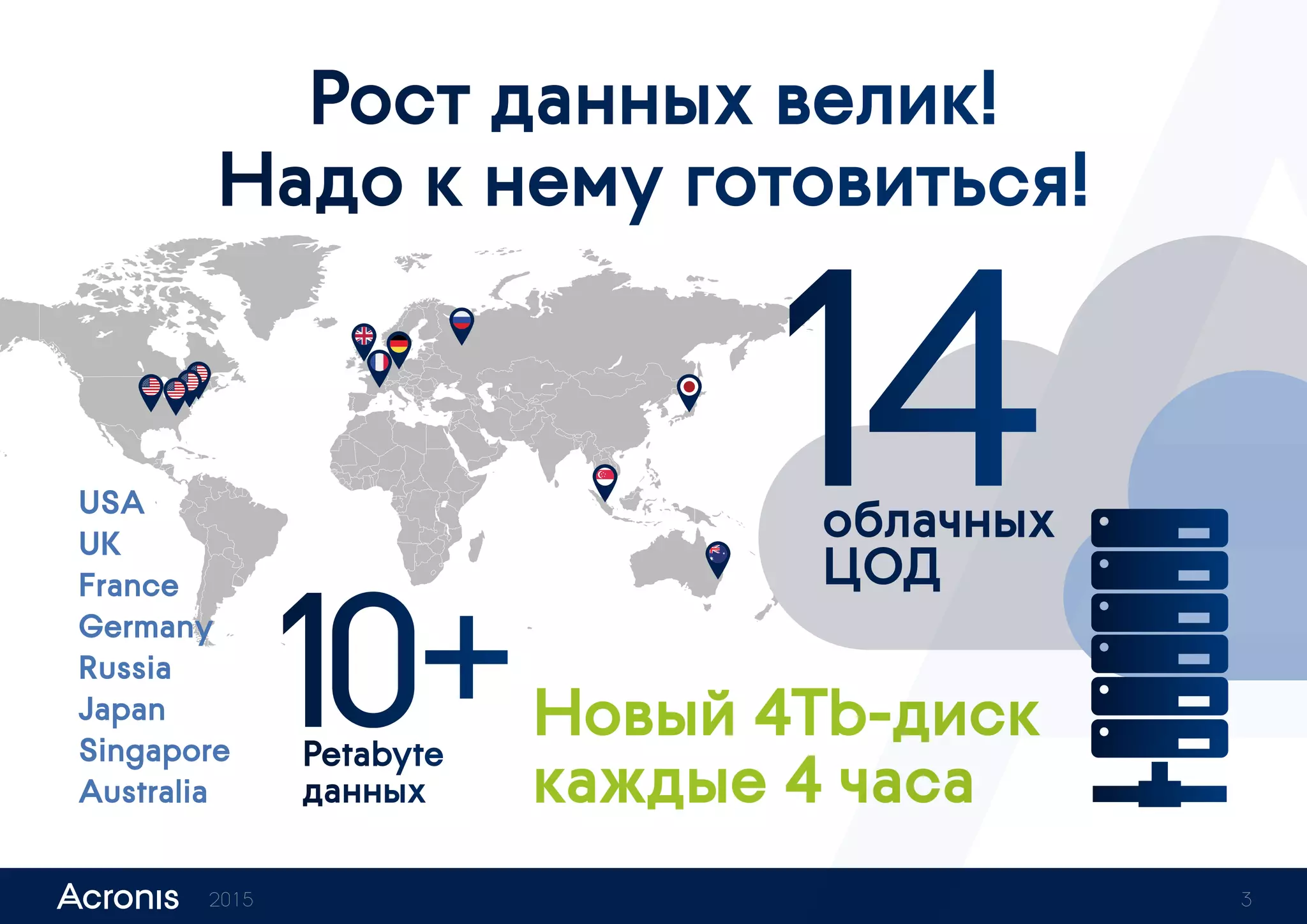 Рост данных велик!
Надо к нему готовиться!
облачных
ЦОД
14
Новый 4Tb-диск
каждые 4 часа
USA
UK
France
Germany
Russia
Japan
Singapore
Australia
10+Petabyte
данных
2015 3
 