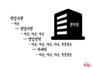 영업사원
- 야근
→ 영업지원
- 야근, 야근, 야근
→ 영업전략
- 야근, 야근, 야근, 야근, 주말출근
→ 마케팅
- 야근, 야근, 야근, 주말출근
첫직장
 