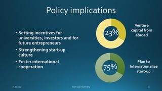 75%
Venture
capital from
abroad23%
Plan to
Internationalize
start-up
 