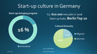 Innovative
Start-ups bringing progress
16 %
22%
78%
Migrant
German
Cultural Diversity
Source: KPMG, BMWi
Ca. 610.000 new jobs in 2016
Start-up hubs: BerlinTop 10
 