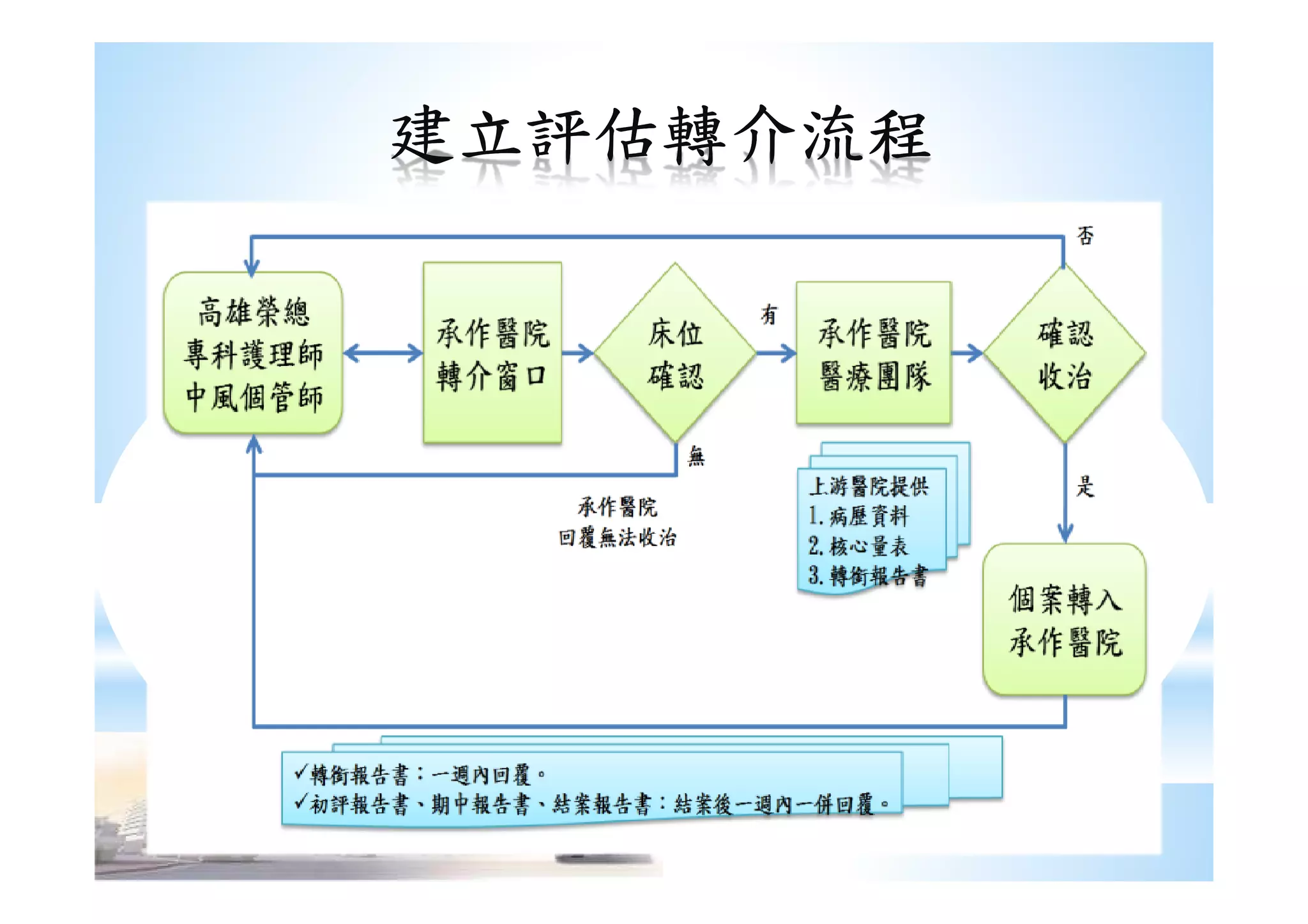 建立評估轉介流程建立評估轉介流程建立評估轉介流程建立評估轉介流程
 