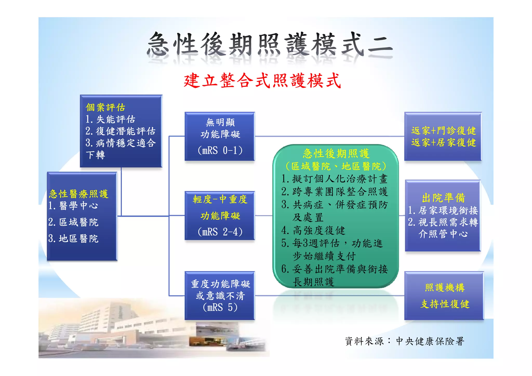 無明顯無明顯無明顯無明顯
功能障礙功能障礙功能障礙功能障礙
((((mRSmRSmRSmRS 0000----1)1)1)1)
返家返家返家返家++++門診復健門診復健門診復健門診復健
返家返家返家返家++++居家復健居家復健居家復健居家復健
個案評估個案評估個案評估個案評估
1.1.1.1.失能評估失能評估失能評估失能評估
2.2.2.2.復健潛能評估復健潛能評估復健潛能評估復健潛能評估
3.3.3.3.病情穩定適合病情穩定適合病情穩定適合病情穩定適合
下轉下轉下轉下轉 急性後期照護急性後期照護急性後期照護急性後期照護
((((區域醫院區域醫院區域醫院區域醫院、、、、地區醫院地區醫院地區醫院地區醫院))))
1.擬訂個人化治療計畫
2.跨專業團隊整合照護
建立整合式照護模式建立整合式照護模式建立整合式照護模式建立整合式照護模式建立整合式照護模式建立整合式照護模式建立整合式照護模式建立整合式照護模式
急性醫療照護急性醫療照護急性醫療照護急性醫療照護
1.1.1.1.醫學中心醫學中心醫學中心醫學中心
2.2.2.2.區域醫院區域醫院區域醫院區域醫院
3.3.3.3.地區醫院地區醫院地區醫院地區醫院
輕度輕度輕度輕度----中重度中重度中重度中重度
功能障礙功能障礙功能障礙功能障礙
((((mRSmRSmRSmRS 2222----4)4)4)4)
出院準備出院準備出院準備出院準備
1.1.1.1.居家環境銜接居家環境銜接居家環境銜接居家環境銜接
2.2.2.2.視長照需求轉視長照需求轉視長照需求轉視長照需求轉
介照管中心介照管中心介照管中心介照管中心
重度功能障礙重度功能障礙重度功能障礙重度功能障礙
或意識不清或意識不清或意識不清或意識不清
((((mRSmRSmRSmRS 5)5)5)5)
照護機構照護機構照護機構照護機構
支持性復健支持性復健支持性復健支持性復健
2.跨專業團隊整合照護
3.共病症、併發症預防
及處置
4.高強度復健
5.每3週評估，功能進
步始繼續支付
6.妥善出院準備與銜接
長期照護
資料來源：中央健康保險署
 