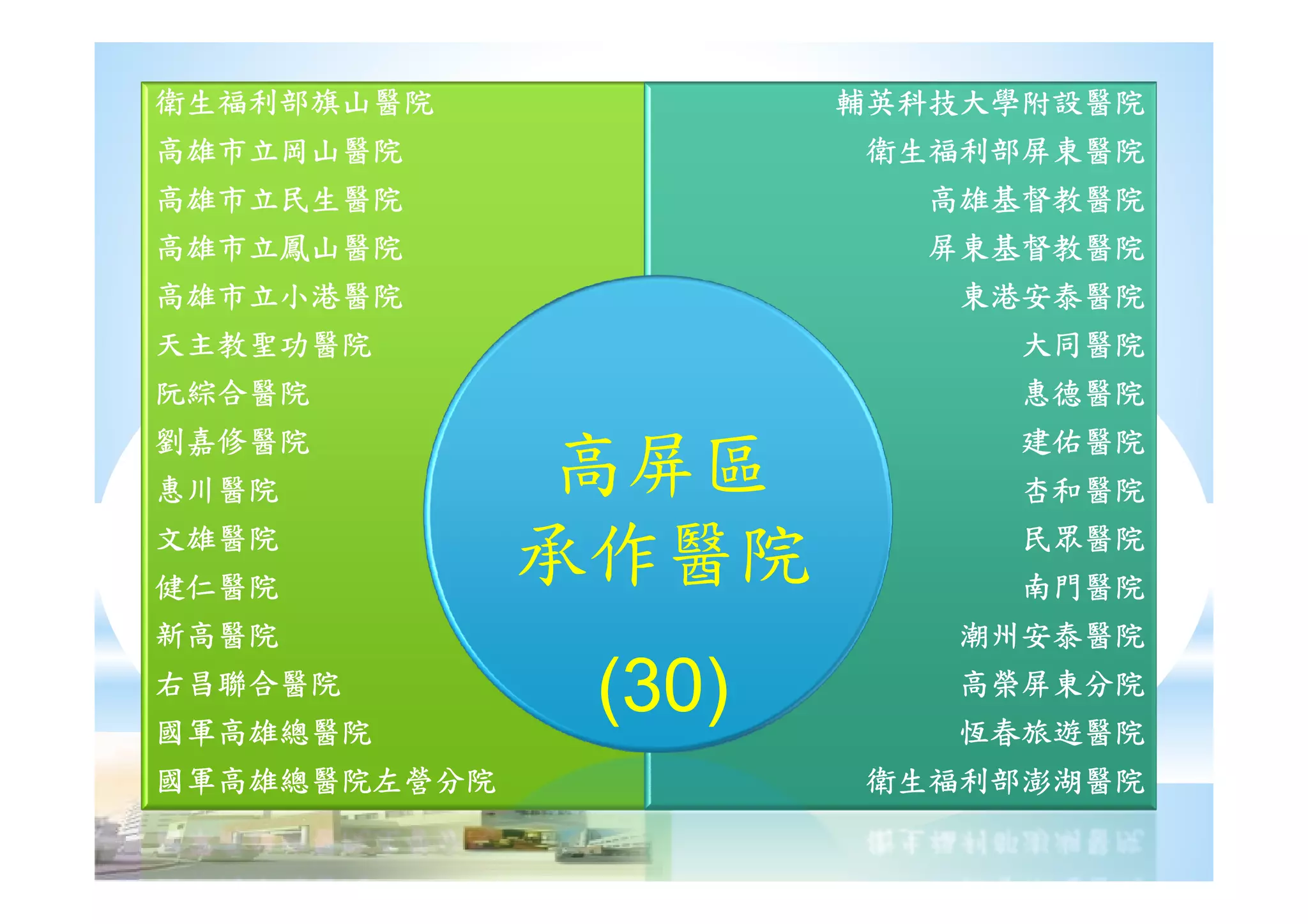 衛生福利部旗山醫院衛生福利部旗山醫院衛生福利部旗山醫院衛生福利部旗山醫院
高雄市立岡山醫院高雄市立岡山醫院高雄市立岡山醫院高雄市立岡山醫院
高雄市立民生醫院高雄市立民生醫院高雄市立民生醫院高雄市立民生醫院
高雄市立鳳山醫院高雄市立鳳山醫院高雄市立鳳山醫院高雄市立鳳山醫院
高雄市立小港醫院高雄市立小港醫院高雄市立小港醫院高雄市立小港醫院
天主教聖功醫院天主教聖功醫院天主教聖功醫院天主教聖功醫院
阮綜合醫院阮綜合醫院阮綜合醫院阮綜合醫院
劉嘉修醫院劉嘉修醫院劉嘉修醫院劉嘉修醫院
輔英科技大學附設醫院輔英科技大學附設醫院輔英科技大學附設醫院輔英科技大學附設醫院
衛生福利部屏東醫院衛生福利部屏東醫院衛生福利部屏東醫院衛生福利部屏東醫院
高雄基督教醫院高雄基督教醫院高雄基督教醫院高雄基督教醫院
屏東基督教醫院屏東基督教醫院屏東基督教醫院屏東基督教醫院
東港安泰醫院東港安泰醫院東港安泰醫院東港安泰醫院
大同醫院大同醫院大同醫院大同醫院
惠德醫院惠德醫院惠德醫院惠德醫院
建佑醫院建佑醫院建佑醫院建佑醫院
高屏區高屏區惠川醫院惠川醫院惠川醫院惠川醫院
文雄醫院文雄醫院文雄醫院文雄醫院
健仁醫院健仁醫院健仁醫院健仁醫院
新高醫院新高醫院新高醫院新高醫院
右昌聯合醫院右昌聯合醫院右昌聯合醫院右昌聯合醫院
國軍高雄總醫院國軍高雄總醫院國軍高雄總醫院國軍高雄總醫院
國軍高雄總醫院左營分院國軍高雄總醫院左營分院國軍高雄總醫院左營分院國軍高雄總醫院左營分院
杏和醫院杏和醫院杏和醫院杏和醫院
民眾醫院民眾醫院民眾醫院民眾醫院
南門醫院南門醫院南門醫院南門醫院
潮州安泰醫院潮州安泰醫院潮州安泰醫院潮州安泰醫院
高榮屏東分院高榮屏東分院高榮屏東分院高榮屏東分院
恆春旅遊醫院恆春旅遊醫院恆春旅遊醫院恆春旅遊醫院
衛生福利部澎湖醫院衛生福利部澎湖醫院衛生福利部澎湖醫院衛生福利部澎湖醫院
高屏區高屏區
承作醫院承作醫院
(30)(30)
 