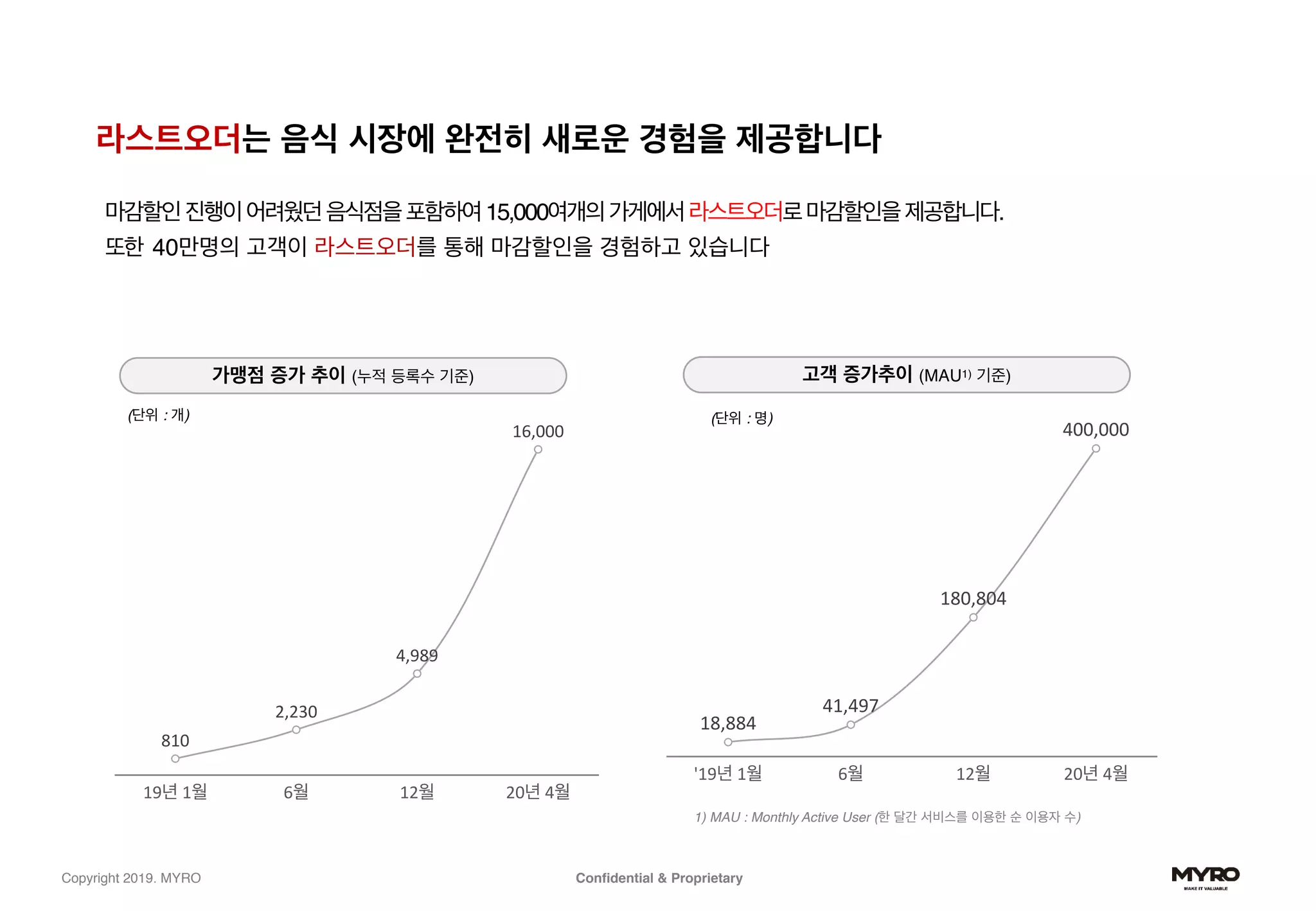 Confidential & ProprietaryCopyright 2019. MYRO
라스트오더는 음식 시장에 완전히 새로운 경험을 제공합니다
마감할인진행이어려웠던음식점을포함하여15,000여개의가게에서라스트오더로마감할인을제공합니다.
또한 40만명의 고객이 라스트오더를 통해 마감할인을 경험하고 있습니다
가맹점 증가 추이 (누적 등록수 기준)
(단위 : 개)
고객 증가추이 (MAU1) 기준)
(단위 : 명)
1) MAU : Monthly Active User (한 달간 서비스를 이용한 순 이용자 수)
'19년 1월 6월 12월 20년 4월
400,000
180,804
41,497
18,884
19년 1월 6월 12월 20년 4월
16,000
4,989
2,230
810
 
