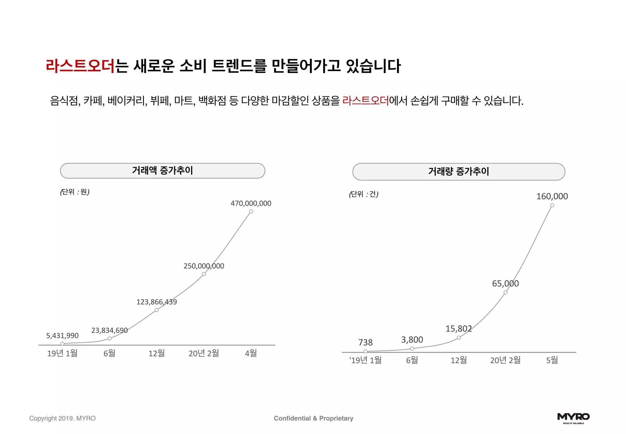 Confidential & ProprietaryCopyright 2019. MYRO
라스트오더는 새로운 소비 트렌드를 만들어가고 있습니다
음식점, 카페, 베이커리, 뷔페, 마트, 백화점 등 다양한 마감할인 상품을 라스트오더에서 손쉽게 구매할 수 있습니다.
거래량 증가추이
(단위 : 건)
19년 1월 6월 12월 20년 2월 4월
470,000,000
250,000,000
123,866,439
23,834,690
5,431,990
거래액 증가추이
(단위 : 원)
'19년 1월 6월 12월 20년 2월 5월
160,000
65,000
15,802
3,800738
 