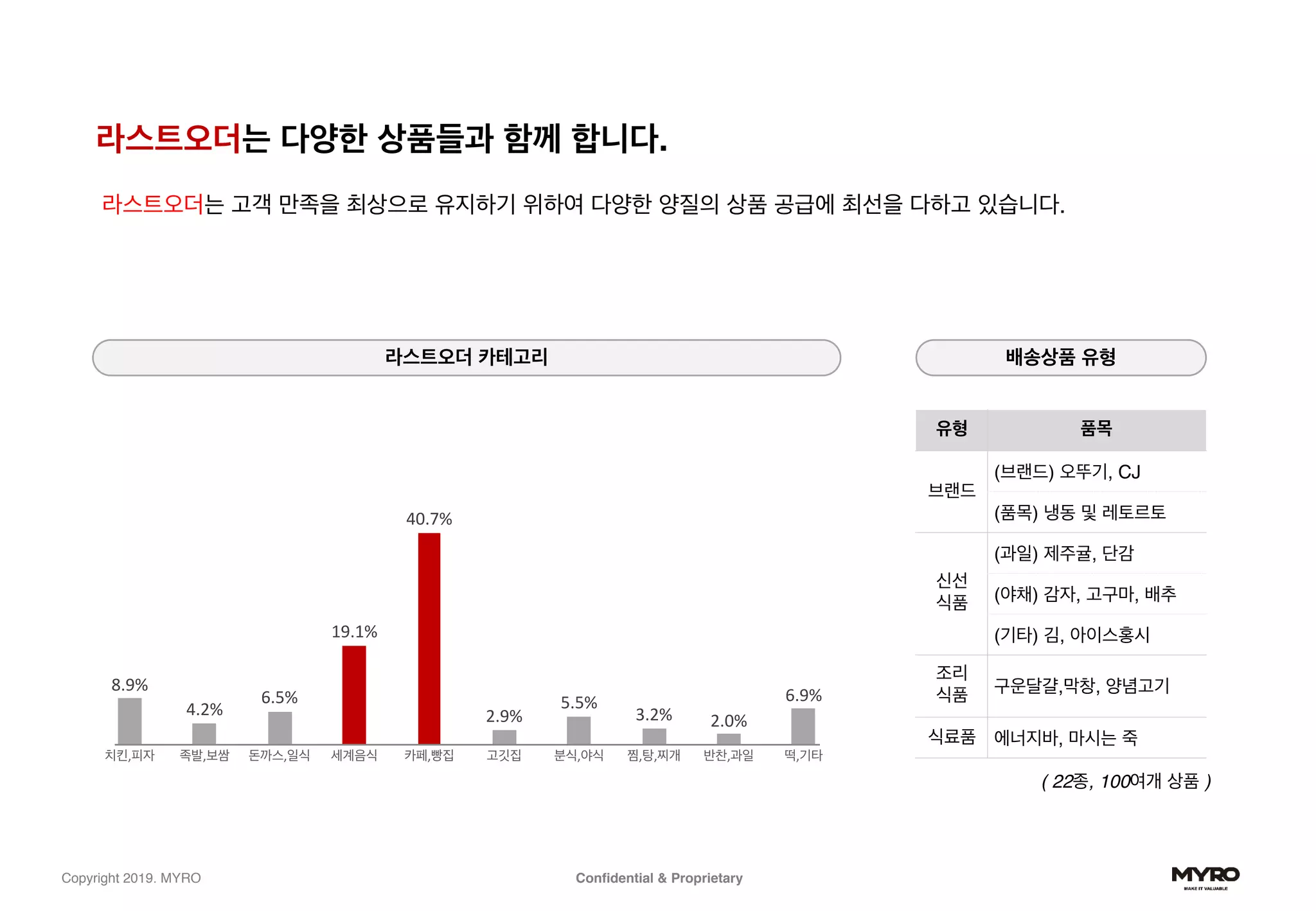 Confidential & ProprietaryCopyright 2019. MYRO
라스트오더는 다양한 상품들과 함께 합니다.
라스트오더는 고객 만족을 최상으로 유지하기 위하여 다양한 양질의 상품 공급에 최선을 다하고 있습니다.
배송상품 유형라스트오더 카테고리
치킨,피자 족발,보쌈 돈까스,일식 세계음식 카페,빵집 고깃집 분식,야식 찜,탕,찌개 반찬,과일 떡,기타
6.9%
2.0%3.2%
5.5%
2.9%
40.7%
19.1%
6.5%
4.2%
8.9%
유형 품목
브랜드
(브랜드) 오뚜기, CJ
(품목) 냉동 및 레토르토
신선
식품
(과일) 제주귤, 단감
(야채) 감자, 고구마, 배추
(기타) 김, 아이스홍시
조리
식품 구운달걀,막창, 양념고기
식료품 에너지바, 마시는 죽
( 22종, 100여개 상품 )
 
