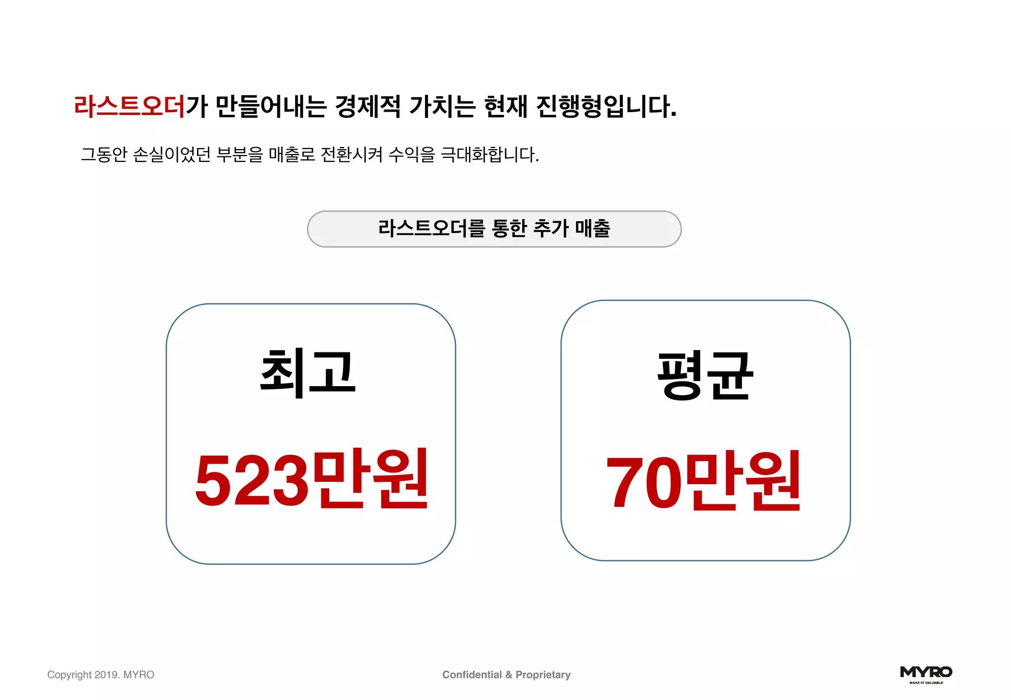 Confidential & ProprietaryCopyright 2019. MYRO
라스트오더가 만들어내는 경제적 가치는 현재 진행형입니다.
그동안 손실이었던 부분을 매출로 전환시켜 수익을 극대화합니다.
라스트오더를 통한 추가 매출
최고
523만원
평균
70만원
 