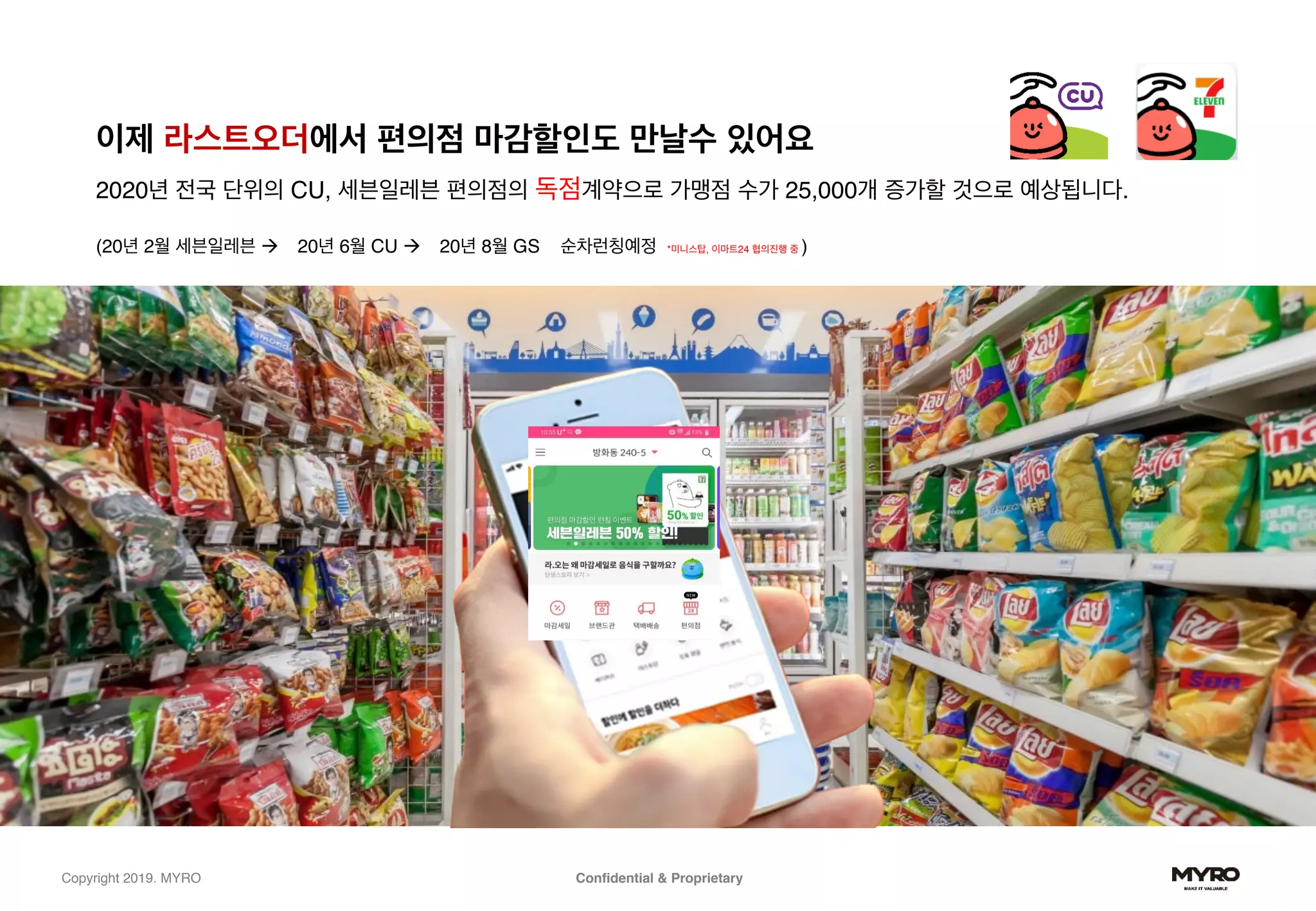 Confidential & ProprietaryCopyright 2019. MYRO
이제 라스트오더에서 편의점 마감할인도 만날수 있어요
2020년 전국 단위의 CU, 세븐일레븐 편의점의 독점계약으로 가맹점 수가 25,000개 증가할 것으로 예상됩니다.
(20년 2월 세븐일레븐 ! 20년 6월 CU ! 20년 8월 GS 순차런칭예정 *미니스탑, 이마트24 협의진행 중 )
 