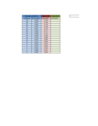 Diametro de 0,05 m      Diam. 0,10  Diam.0,33
H (Altura) Q1 (Caudal)   Q (Caudal)  Q (Caudal)
    30         0.036         0.143
    28         0.035         0.138
    26         0.033         0.133
    24         0.032         0.128
    22         0.031         0.122
    20         0.029         0.117
    18         0.028         0.111
    16         0.026         0.104
    14         0.024         0.098
    12         0.023         0.090
    10         0.021         0.083
    8          0.018         0.074
    6          0.016         0.064
    4          0.013         0.052
    2          0.009         0.037
    0          0.000         0.000
 