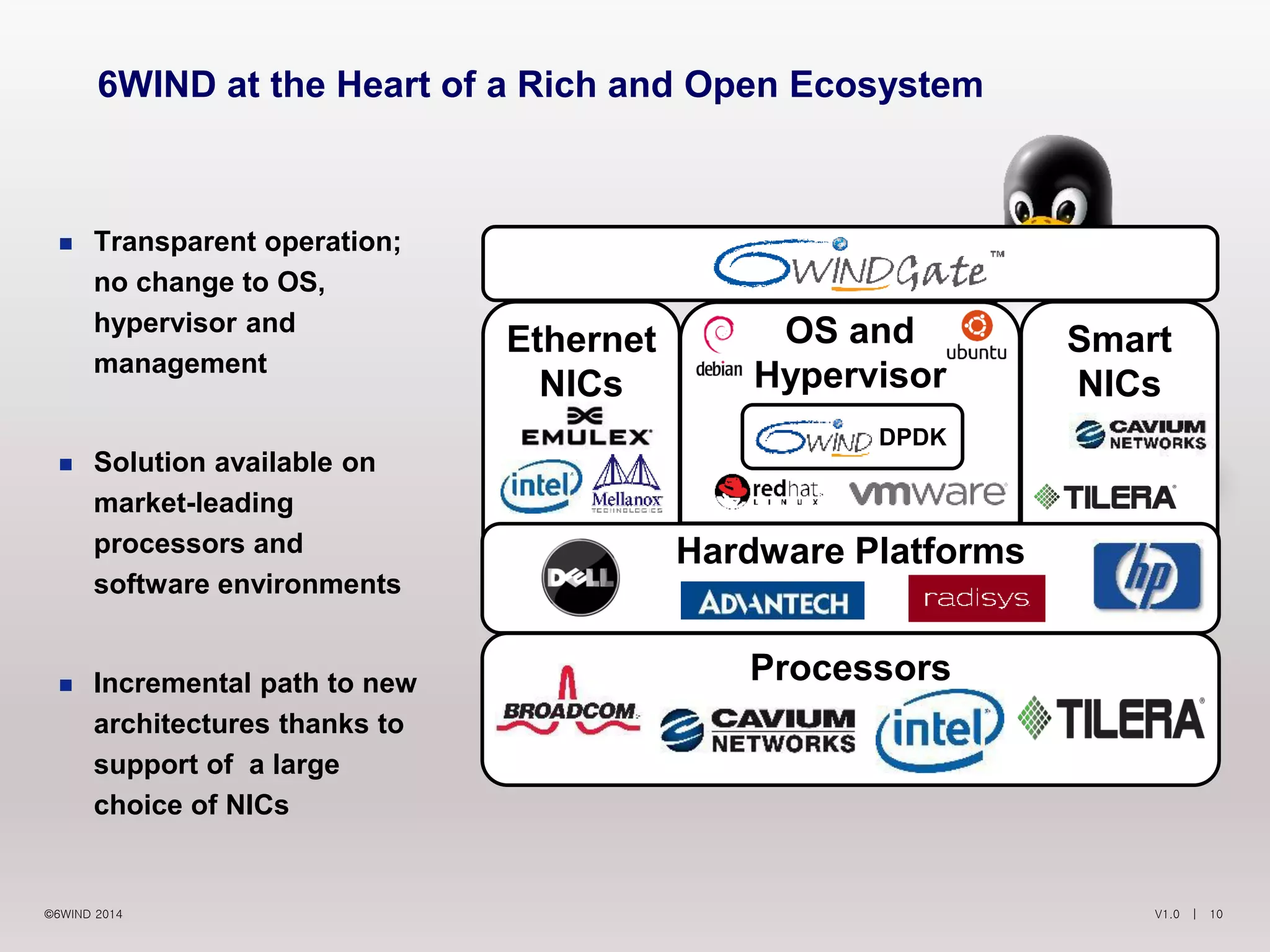 V1.0 | 10©6WIND 2014
Ethernet
NICs
 Transparent operation;
no change to OS,
hypervisor and
management
 Solution available on
market-leading
processors and
software environments
 Incremental path to new
architectures thanks to
support of a large
choice of NICs
6WIND at the Heart of a Rich and Open Ecosystem
Smart
NICs
OS and
Hypervisor
Processors
Hardware Platforms
DPDK
 