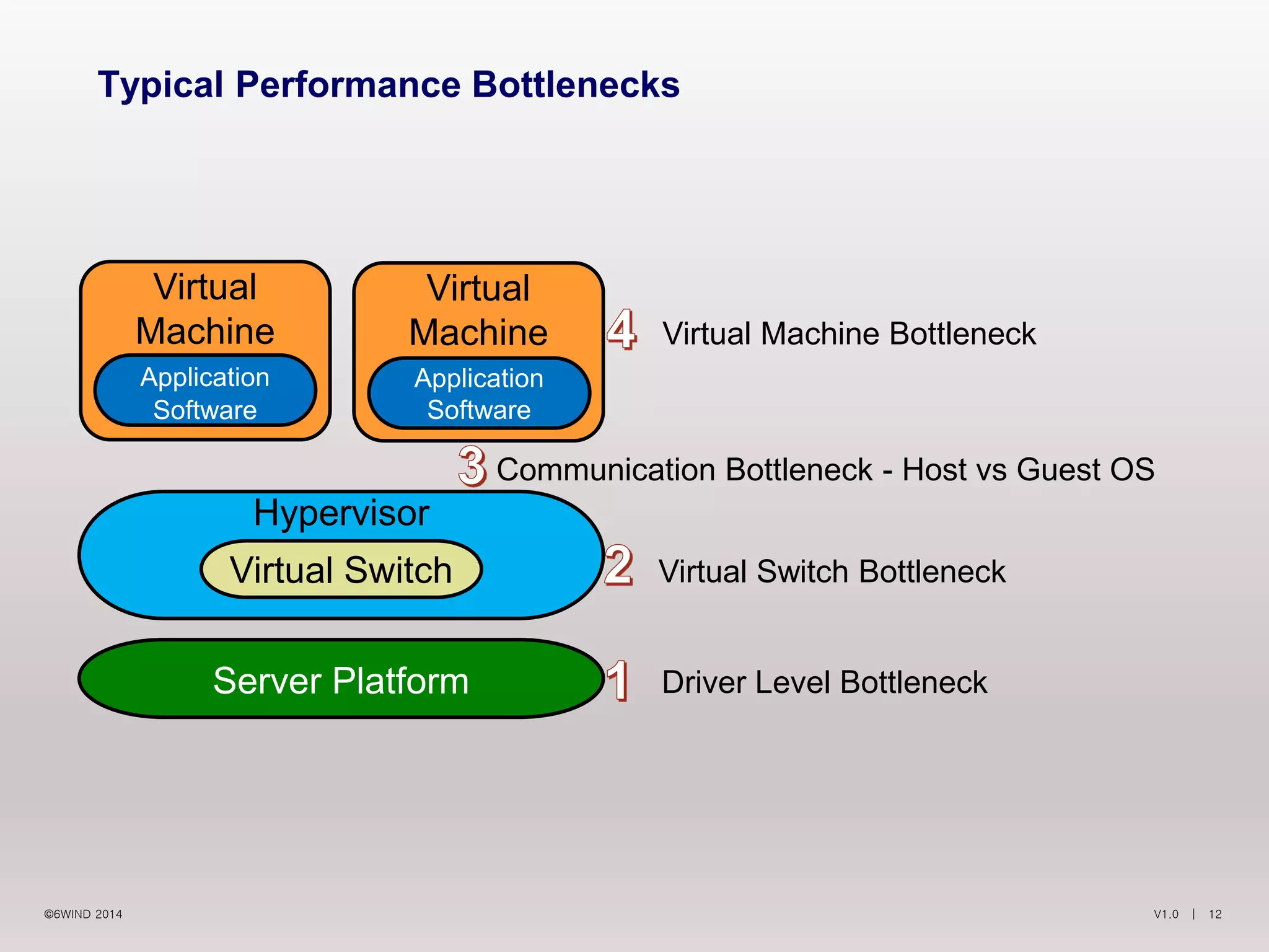 V1.0 | 12©6WIND 2014
Typical Performance Bottlenecks
Hypervisor
Virtual Switch
Driver Level Bottleneck
Virtual Switch Bottleneck
Communication Bottleneck - Host vs Guest OS
Virtual Machine Bottleneck
Virtual
Machine
Application
Software
Virtual
Machine
Application
Software
Server Platform
 