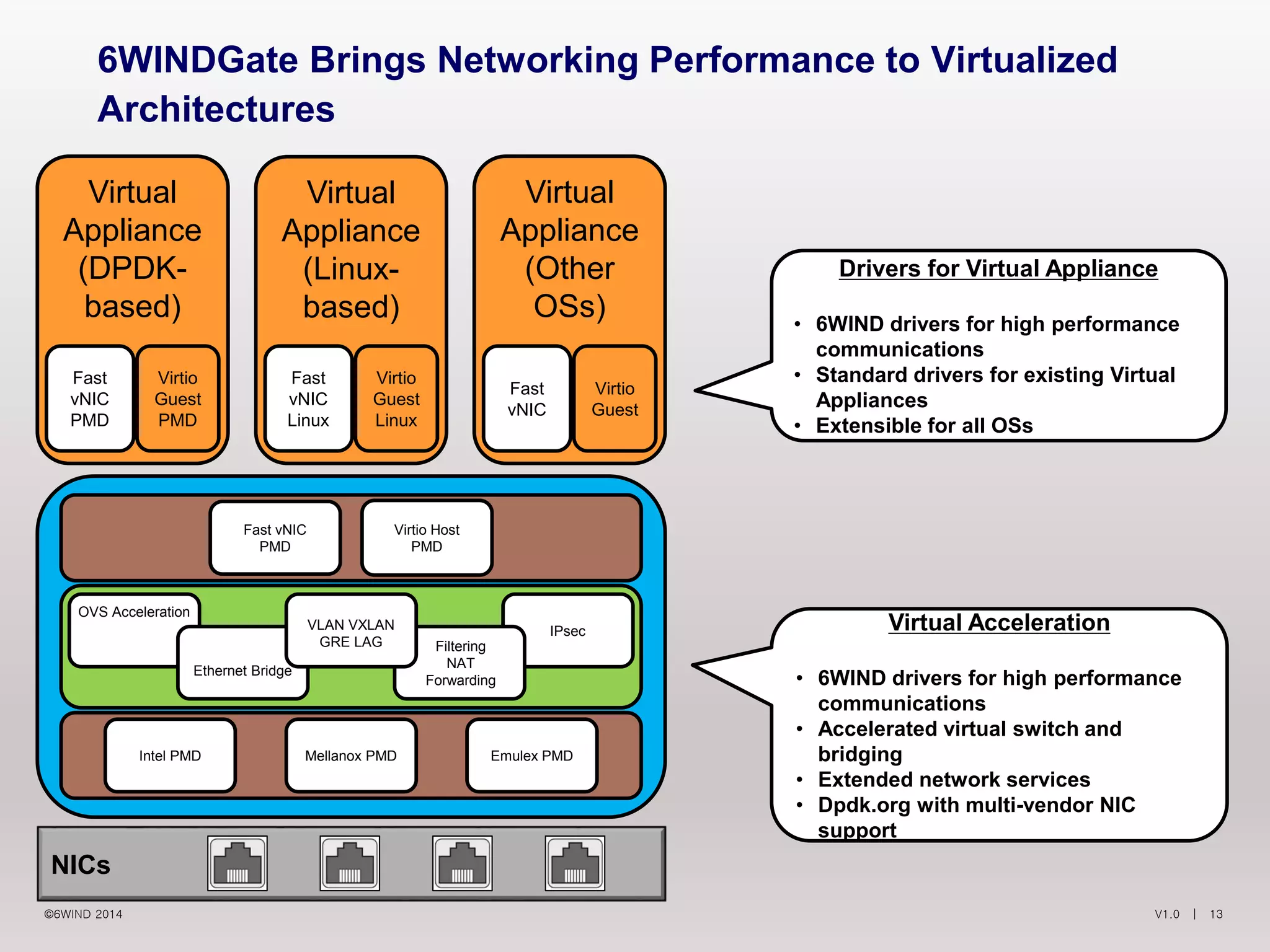 V1.0 | 13©6WIND 2014
Drivers for Virtual Appliance
• 6WIND drivers for high performance
communications
• Standard drivers for existing Virtual
Appliances
• Extensible for all OSs
Virtual
Appliance
(DPDK-
based)
Virtual
Appliance
(Linux-
based)
Virtual
Appliance
(Other
OSs)
Virtio
Guest
PMD
Virtio
Guest
Linux
Virtio
Guest
6WINDGate Brings Networking Performance to Virtualized
Architectures
Fast
vNIC
PMD
NICs
Virtual Acceleration
• 6WIND drivers for high performance
communications
• Accelerated virtual switch and
bridging
• Extended network services
• Dpdk.org with multi-vendor NIC
support
Fast vNIC
PMD
Virtio Host
PMD
Intel PMD Mellanox PMD Emulex PMD
IPsec
Filtering
NAT
Forwarding
OVS Acceleration
Ethernet Bridge
VLAN VXLAN
GRE LAG
Fast
vNIC
Linux
Fast
vNIC
 