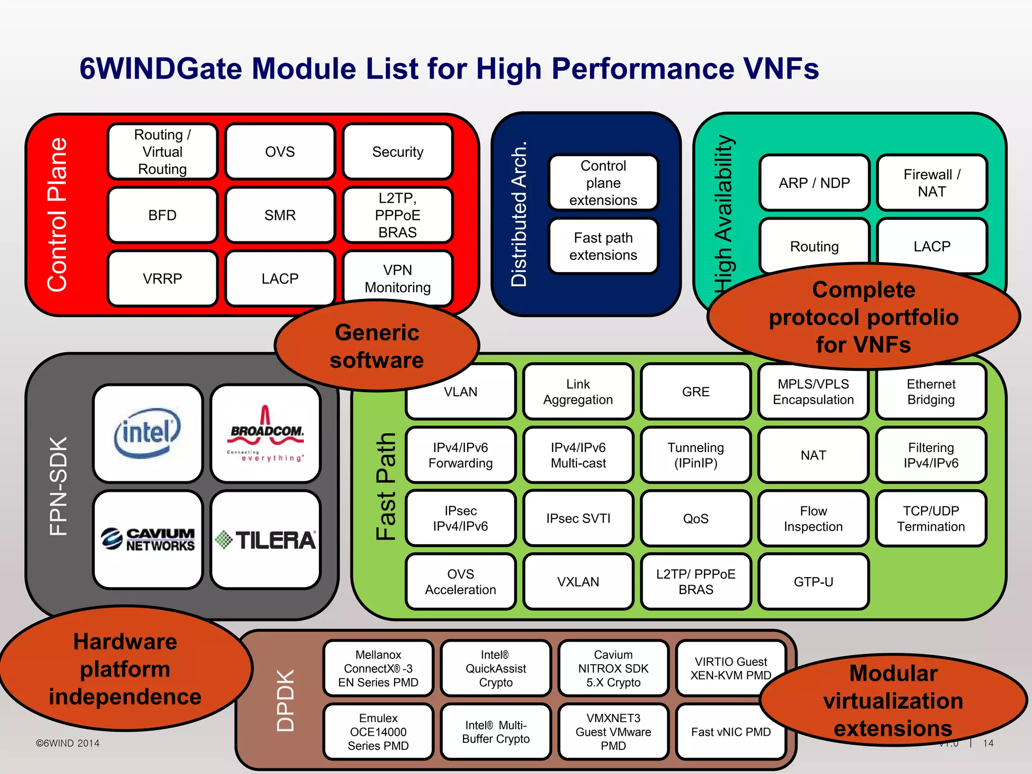 V1.0 | 14©6WIND 2014
FastPath
IPv4/IPv6
Forwarding
MPLS/VPLS
Encapsulation
IPv4/IPv6
Multi-cast
Filtering
IPv4/IPv6
IPsec SVTI
VLAN
Link
Aggregation
NAT
GRE
TCP/UDP
Termination
Flow
Inspection
L2TP/ PPPoE
BRAS
GTP-UVXLAN
Tunneling
(IPinIP)
IPsec
IPv4/IPv6
Ethernet
Bridging
6WINDGate Module List for High Performance VNFs
DistributedArch.
Fast path
extensions
Control
plane
extensions
ControlPlane
BFD SMR
L2TP,
PPPoE
BRAS
Routing /
Virtual
Routing
OVS Security
VRRP LACP
VPN
Monitoring
HighAvailability
LACP
Firewall /
NAT
Routing
ARP / NDP
DPDK
Fast vNIC PMD
VMXNET3
Guest VMware
PMD
Intel®
QuickAssist
Crypto
VIRTIO Guest
XEN-KVM PMD
Intel® Multi-
Buffer Crypto
Cavium
NITROX SDK
5.X Crypto
Mellanox
ConnectX® -3
EN Series PMD
FPN-SDK
OVS
Acceleration
Emulex
OCE14000
Series PMD
QoS
Hardware
platform
independence
Modular
virtualization
extensions
Complete
protocol portfolio
for VNFs
Generic
software
 