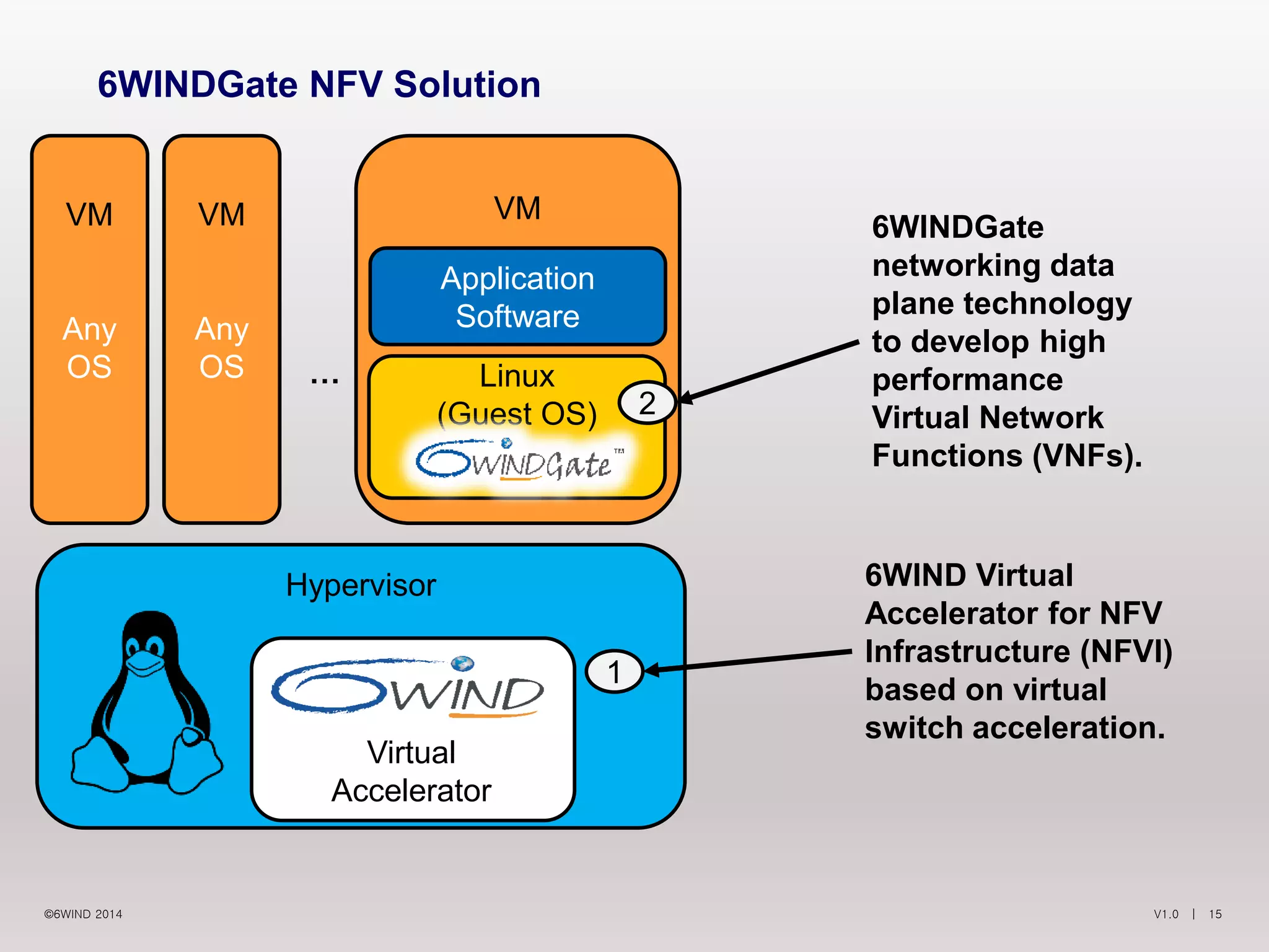 V1.0 | 15©6WIND 2014
VM
Any
OS
VM
Any
OS
VM
Linux
(Guest OS)
Application
Software
Hypervisor
6WINDGate NFV Solution
6WINDGate
networking data
plane technology
to develop high
performance
Virtual Network
Functions (VNFs).
…
1
6WIND Virtual
Accelerator for NFV
Infrastructure (NFVI)
based on virtual
switch acceleration.
2
Virtual
Accelerator
 