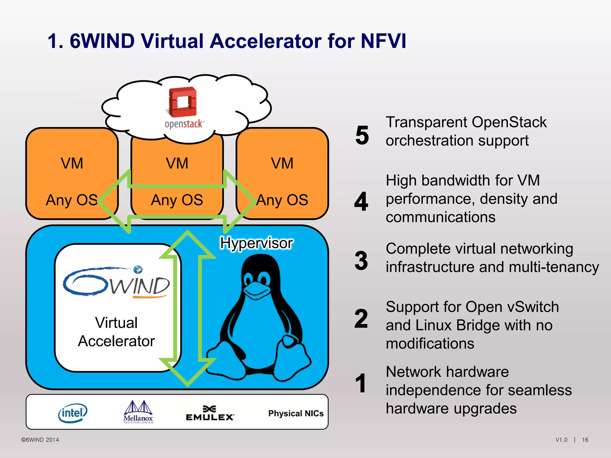 V1.0 | 16©6WIND 2014
VM
Any OS
VM
Any OS
VM
Any OS
1. 6WIND Virtual Accelerator for NFVI
Virtual
Accelerator
Hypervisor
Network hardware
independence for seamless
hardware upgrades
Support for Open vSwitch
and Linux Bridge with no
modifications
Complete virtual networking
infrastructure and multi-tenancy
High bandwidth for VM
performance, density and
communications
Transparent OpenStack
orchestration support
Physical NICs
 