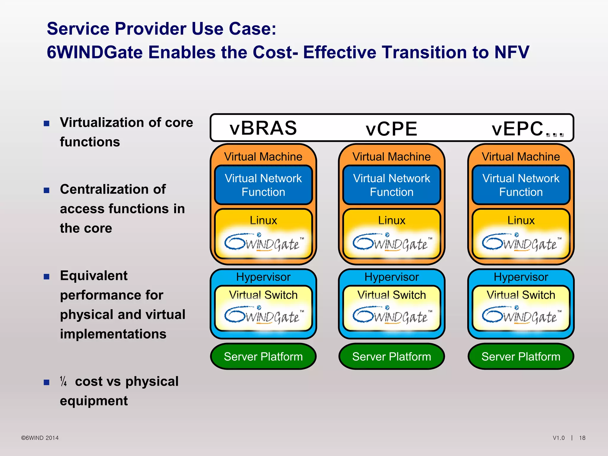 V1.0 | 18©6WIND 2014
Service Provider Use Case:
6WINDGate Enables the Cost- Effective Transition to NFV
 Virtualization of core
functions
 Centralization of
access functions in
the core
 Equivalent
performance for
physical and virtual
implementations
 ¼ cost vs physical
equipment
Server Platform
Virtual Machine
Hypervisor
Virtual Switch
Virtual Network
Function
Linux
Server Platform
Virtual Machine
Hypervisor
Virtual Switch
Virtual Network
Function
Linux
Server Platform
Virtual Machine
Hypervisor
Virtual Switch
Virtual Network
Function
Linux
 
