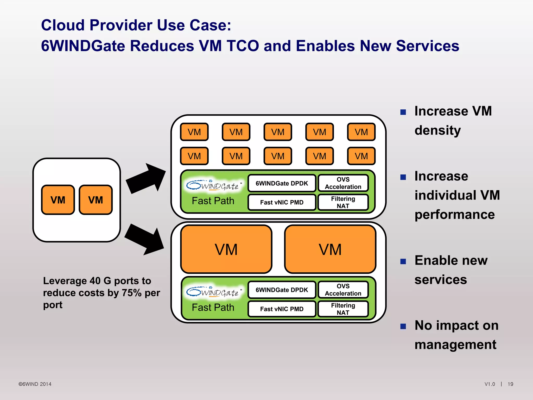 V1.0 | 19©6WIND 2014
Cloud Provider Use Case:
6WINDGate Reduces VM TCO and Enables New Services
 Increase VM
density
 Increase
individual VM
performance
 Enable new
services
 No impact on
management
VM VM
Fast Path
6WINDGate DPDK
Fast vNIC PMD
OVS
Acceleration
Filtering
NAT
VM
VM VM
Leverage 40 G ports to
reduce costs by 75% per
port Fast Path
6WINDGate DPDK
Fast vNIC PMD
OVS
Acceleration
Filtering
NAT
VM
VM
VM
VM
VM
VM
VM
VM
VM
 