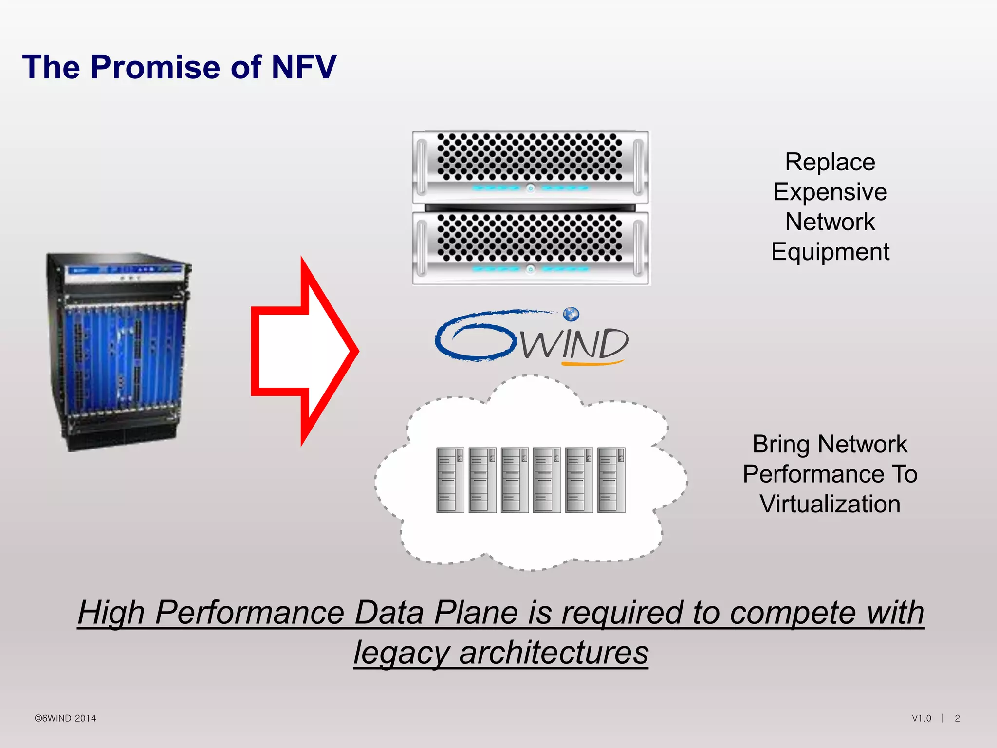 V1.0 | 2©6WIND 2014
The Promise of NFV
High Performance Data Plane is required to compete with
legacy architectures
Bring Network
Performance To
Virtualization
Replace
Expensive
Network
Equipment
 