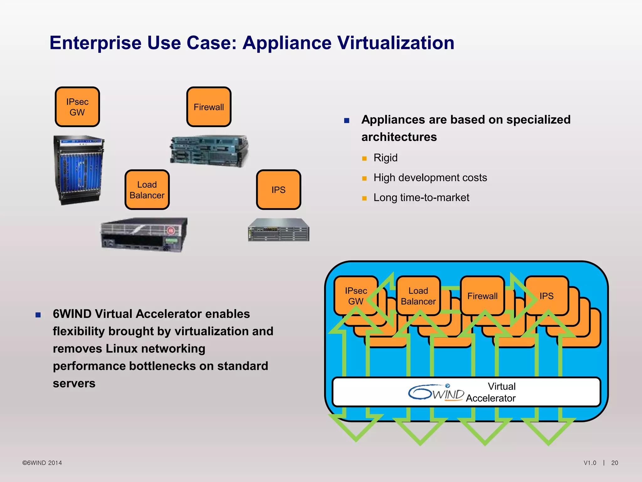 V1.0 | 20©6WIND 2014
Enterprise Use Case: Appliance Virtualization
 Appliances are based on specialized
architectures
 Rigid
 High development costs
 Long time-to-market
 6WIND Virtual Accelerator enables
flexibility brought by virtualization and
removes Linux networking
performance bottlenecks on standard
servers
IPS
IPsec
GW
Firewall
Load
Balancer
IPS
IPsec
GW
Load
Balancer
Firewall
Virtual
Accelerator
 
