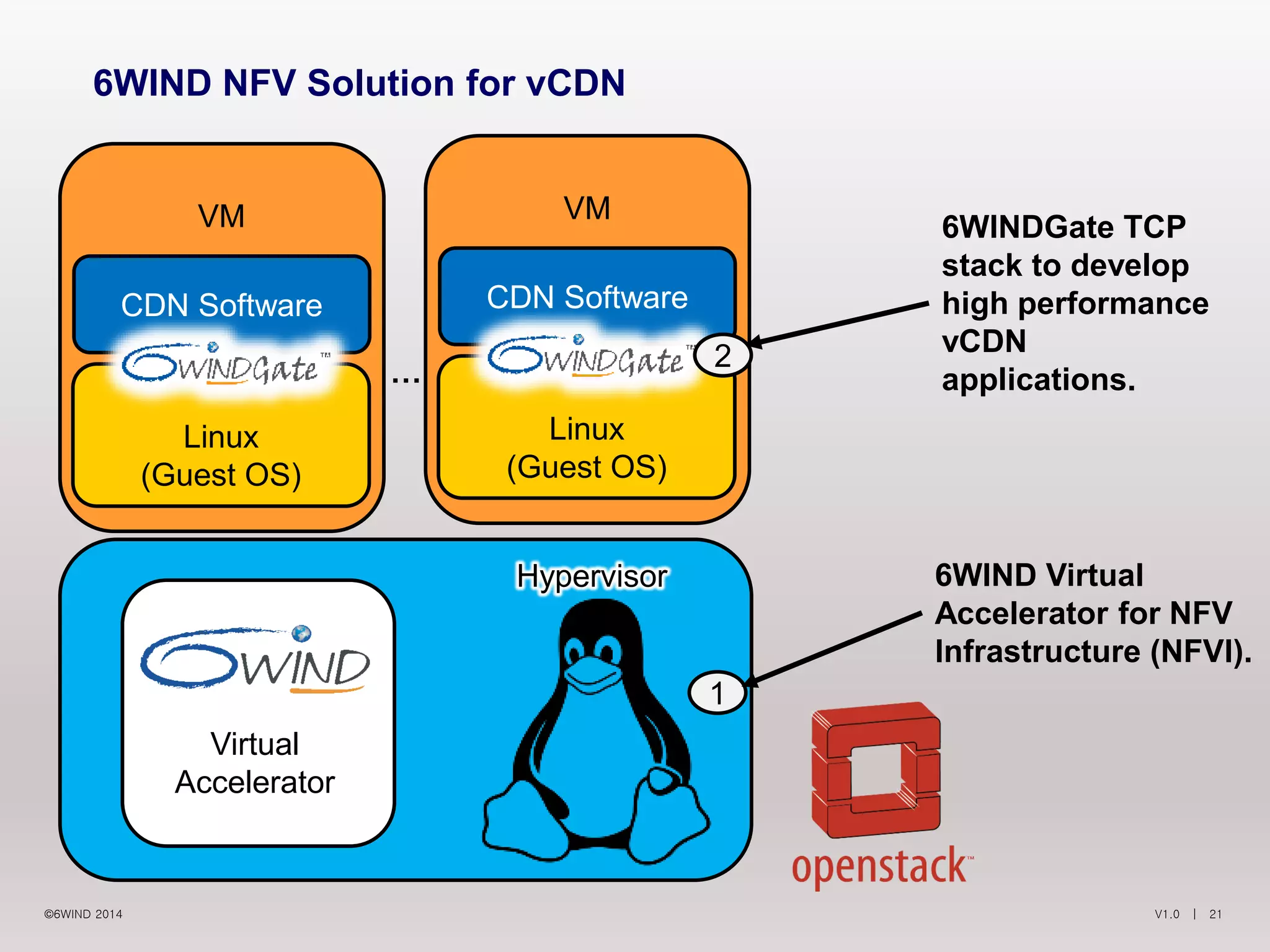 V1.0 | 21©6WIND 2014
VM
Linux
(Guest OS)
6WIND NFV Solution for vCDN
6WINDGate TCP
stack to develop
high performance
vCDN
applications.…
6WIND Virtual
Accelerator for NFV
Infrastructure (NFVI).
Virtual
Accelerator
Hypervisor
1
CDN Software
2
VM
Linux
(Guest OS)
CDN Software
 
