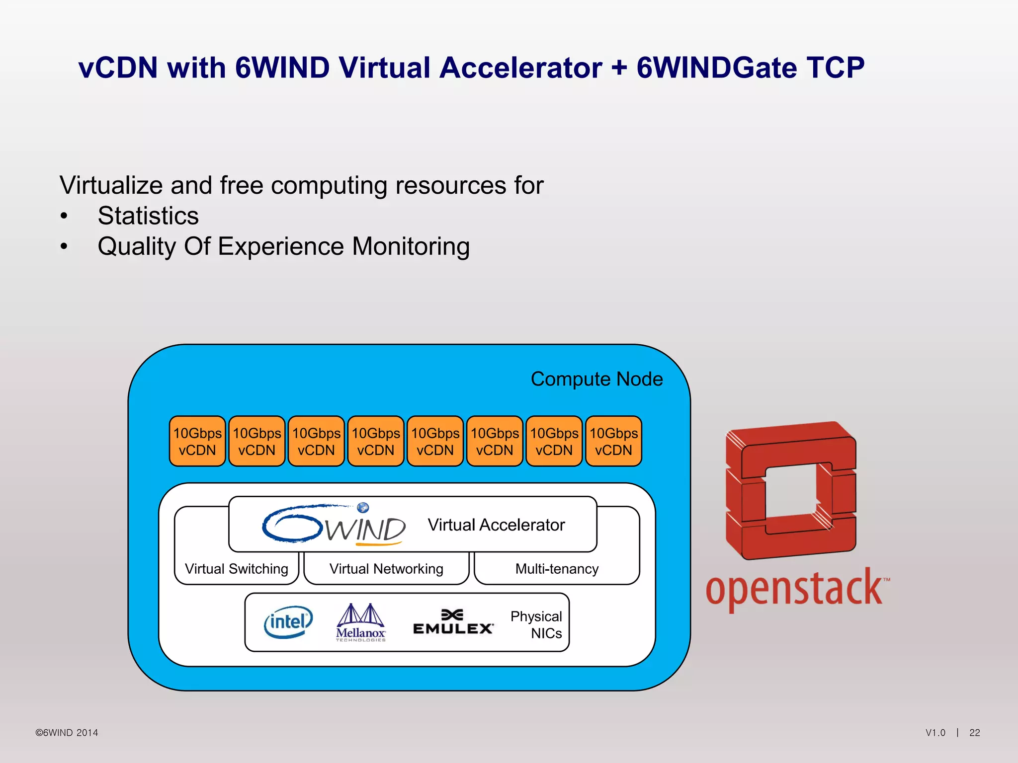 V1.0 | 22©6WIND 2014
vCDN with 6WIND Virtual Accelerator + 6WINDGate TCP
Virtualize and free computing resources for
• Statistics
• Quality Of Experience Monitoring
Compute Node
Virtual Switching Virtual Networking Multi-tenancy
Physical
NICs
10Gbps
vCDN
10Gbps
vCDN
10Gbps
vCDN
10Gbps
vCDN
10Gbps
vCDN
10Gbps
vCDN
10Gbps
vCDN
10Gbps
vCDN
Virtual Accelerator
 