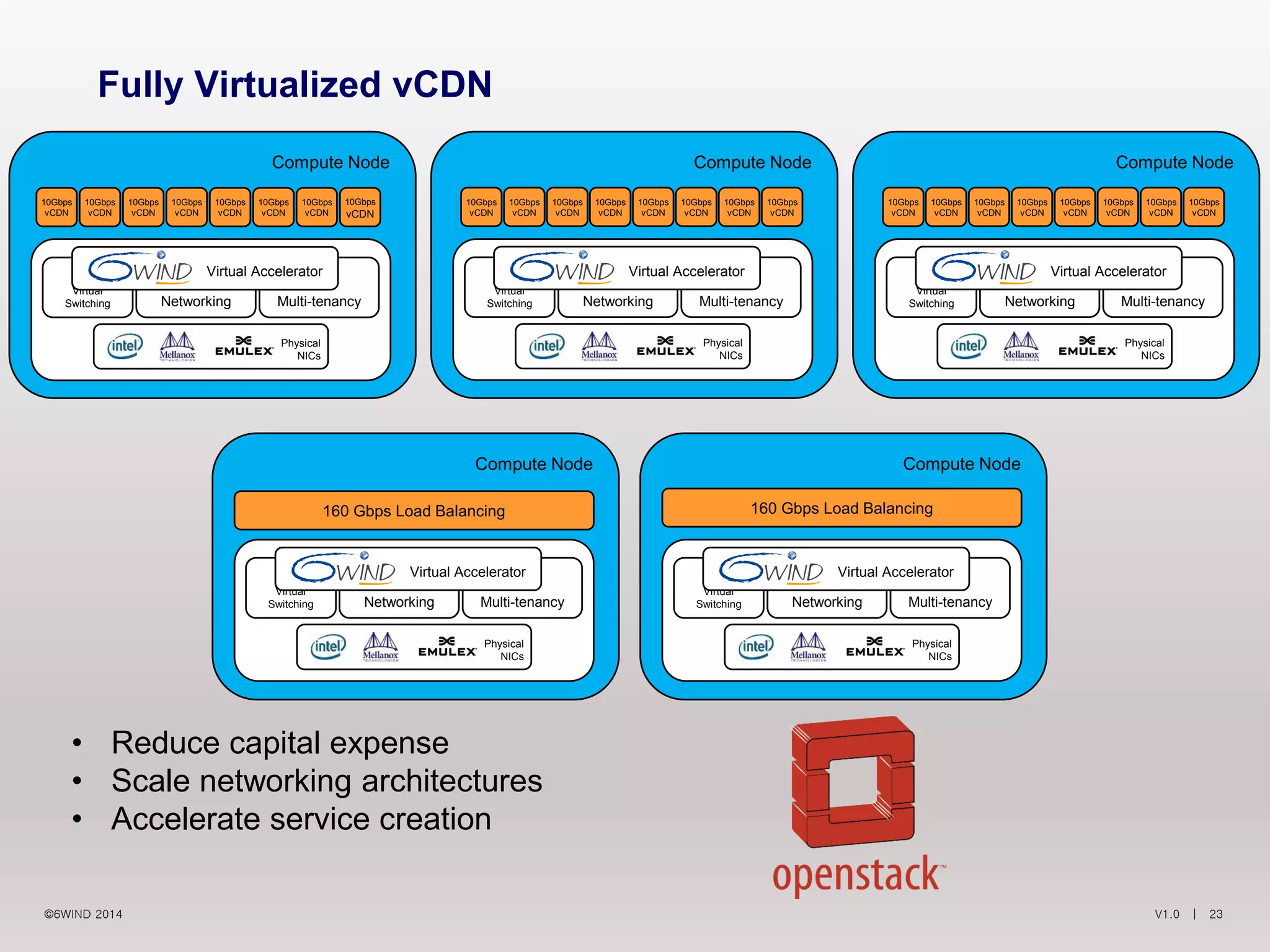 V1.0 | 23©6WIND 2014
Compute Node
Fully Virtualized vCDN
• Reduce capital expense
• Scale networking architectures
• Accelerate service creation
Compute Node
Virtual
Switching
Virtual
Networking Multi-tenancy
Physical
NICs
10Gbps
vCDN
10Gbps
vCDN
10Gbps
vCDN
10Gbps
vCDN
10Gbps
vCDN
10Gbps
vCDN
10Gbps
vCDN
10Gbps
vCDN
Virtual Accelerator
Virtual
Switching
Virtual
Networking Multi-tenancy
Physical
NICs
10Gbps
vCDN
10Gbps
vCDN
10Gbps
vCDN
10Gbps
vCDN
10Gbps
vCDN
10Gbps
vCDN
10Gbps
vCDN
10Gbps
vCDN
Virtual Accelerator
Compute Node
Virtual
Switching
Virtual
Networking Multi-tenancy
Physical
NICs
10Gbps
vCDN
10Gbps
vCDN
10Gbps
vCDN
10Gbps
vCDN
10Gbps
vCDN
10Gbps
vCDN
10Gbps
vCDN
10Gbps
vCDN
Virtual Accelerator
Compute Node
Virtual
Switching
Virtual
Networking Multi-tenancy
Physical
NICs
Virtual Accelerator
Compute Node
Virtual
Switching
Virtual
Networking Multi-tenancy
Physical
NICs
160 Gbps Load Balancing
Virtual Accelerator
160 Gbps Load Balancing
 