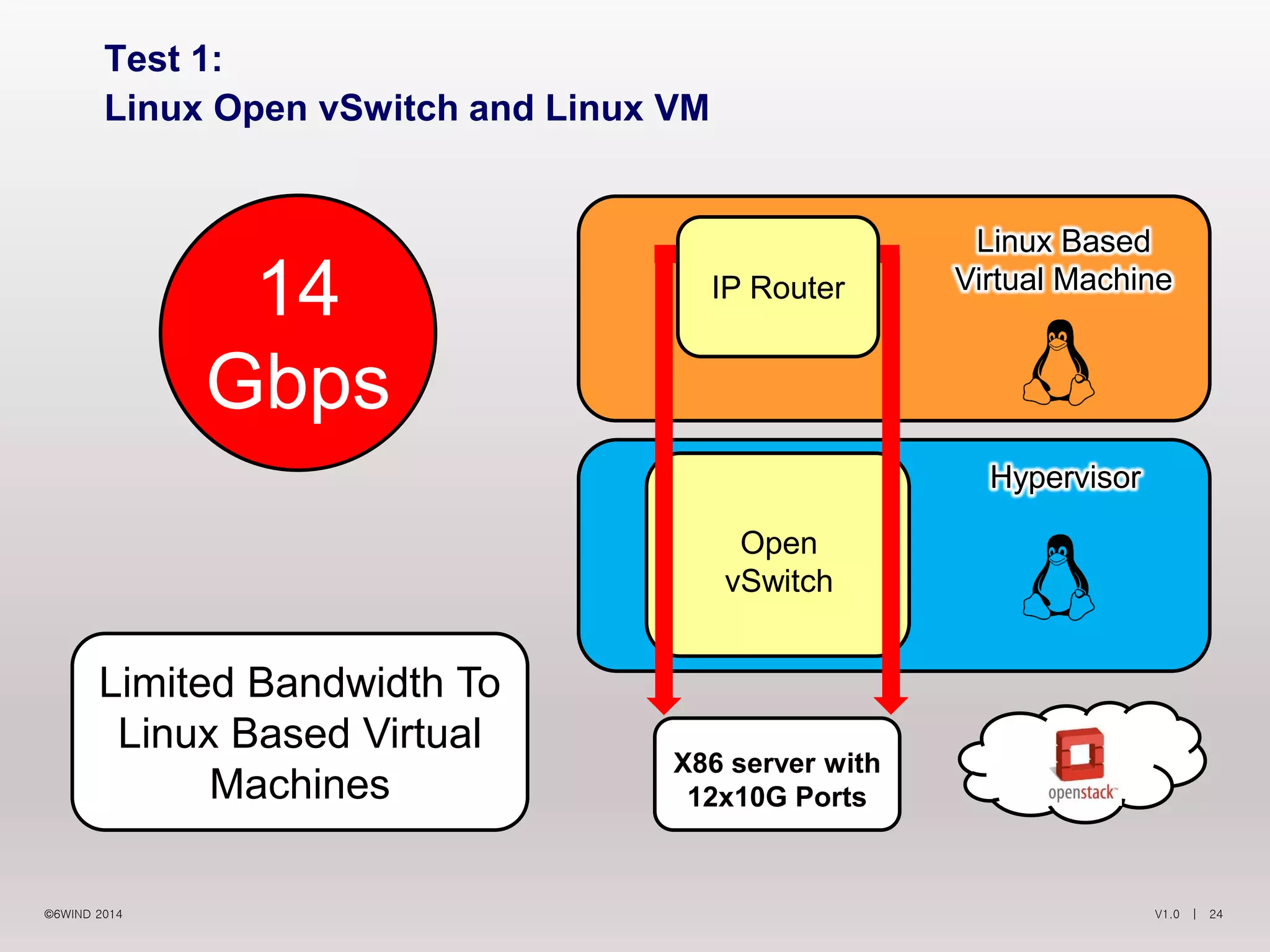 V1.0 | 24©6WIND 2014
Limited Bandwidth To
Linux Based Virtual
Machines
Test 1:
Linux Open vSwitch and Linux VM
X86 server with
12x10G Ports
Hypervisor
Linux Based
Virtual Machine
Open
vSwitch
IP Router
14
Gbps
 