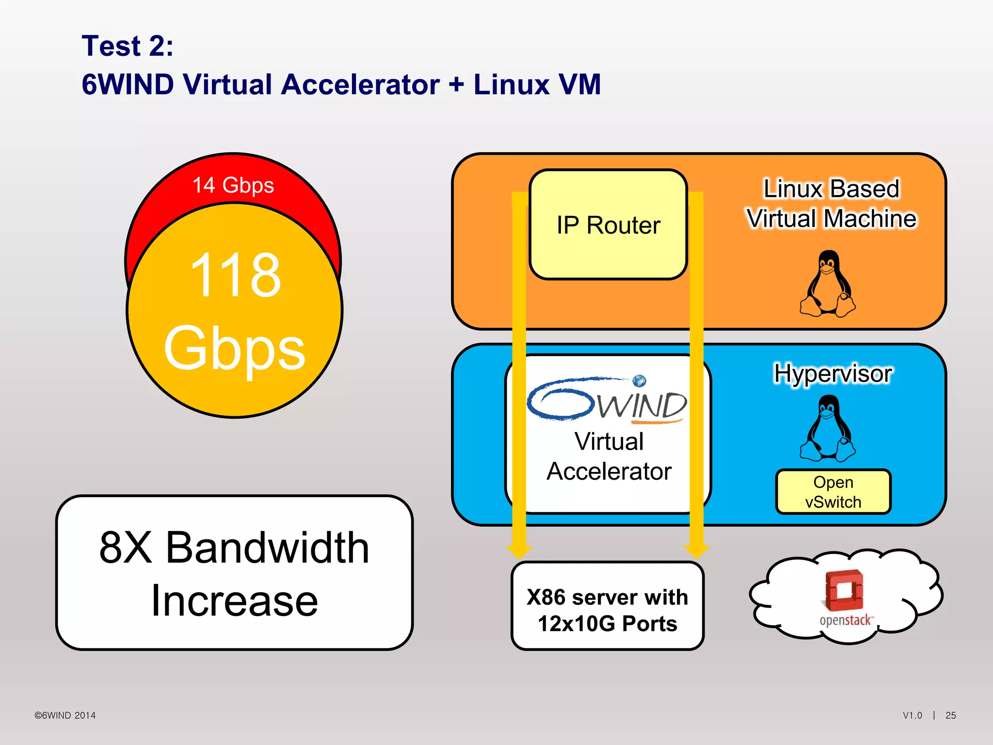 V1.0 | 25©6WIND 2014
Test 2:
6WIND Virtual Accelerator + Linux VM
8X Bandwidth
Increase X86 server with
12x10G Ports
Hypervisor
Linux Based
Virtual Machine
Virtual
Accelerator Open
vSwitch
IP Router
14 Gbps
118
Gbps
 
