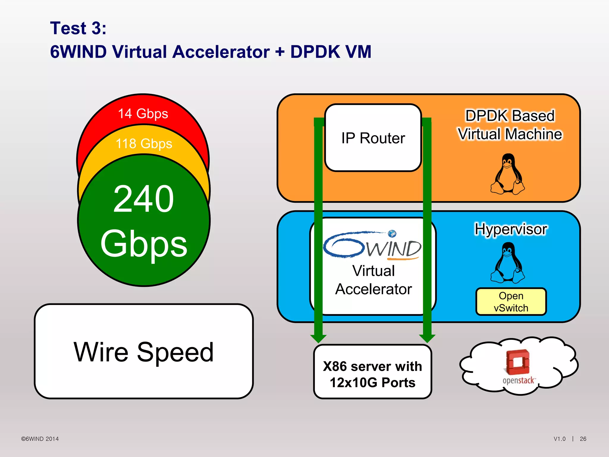 V1.0 | 26©6WIND 2014
14 Gbps
118 Gbps
Wire Speed
Test 3:
6WIND Virtual Accelerator + DPDK VM
240
Gbps
X86 server with
12x10G Ports
Hypervisor
DPDK Based
Virtual Machine
Virtual
Accelerator Open
vSwitch
IP Router
 