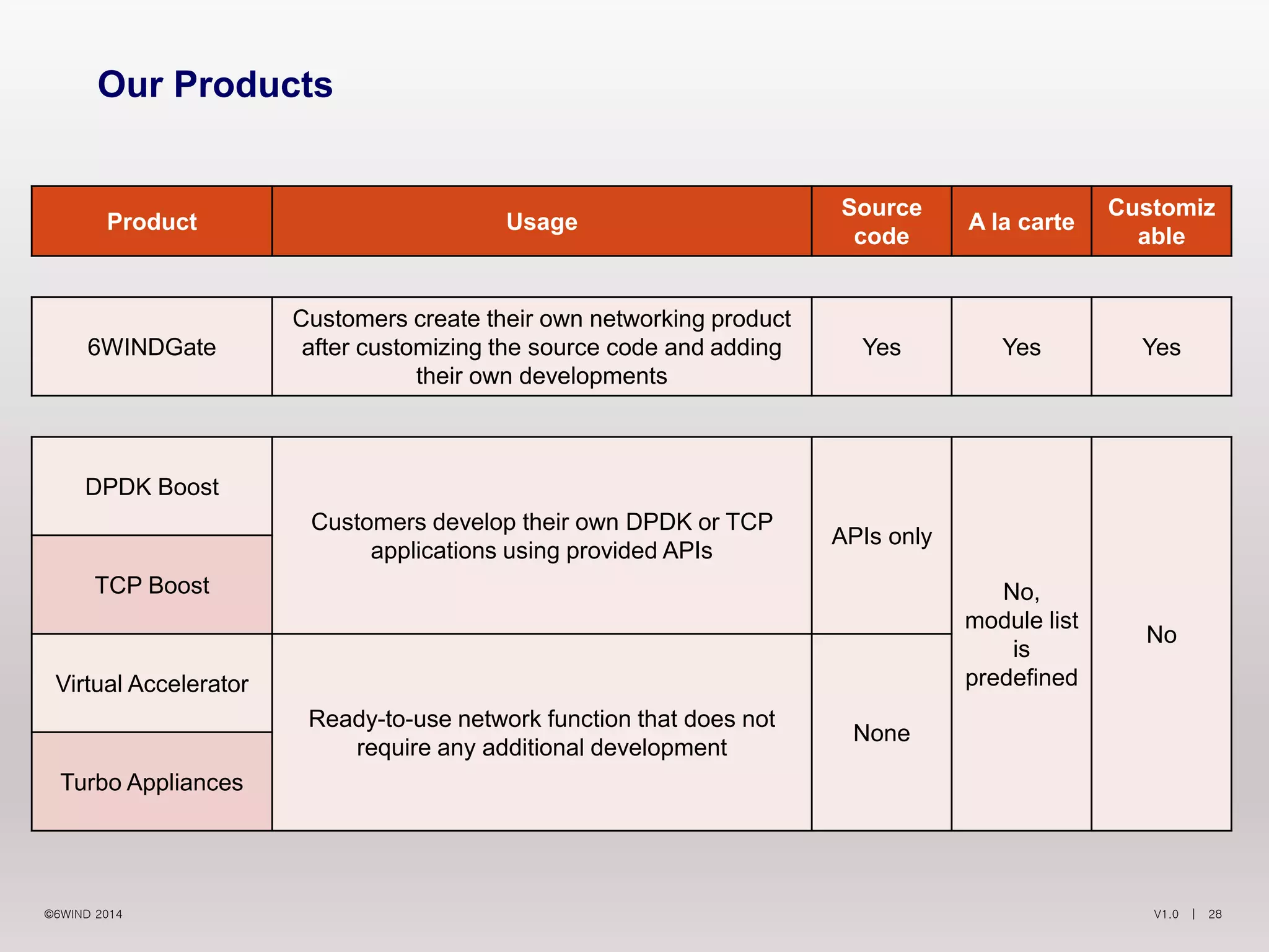 V1.0 | 28©6WIND 2014
Product Usage
Source
code
A la carte
Customiz
able
6WINDGate
Customers create their own networking product
after customizing the source code and adding
their own developments
Yes Yes Yes
DPDK Boost
Customers develop their own DPDK or TCP
applications using provided APIs
APIs only
No,
module list
is
predefined
No
TCP Boost
Virtual Accelerator
Ready-to-use network function that does not
require any additional development
None
Turbo Appliances
Our Products
 