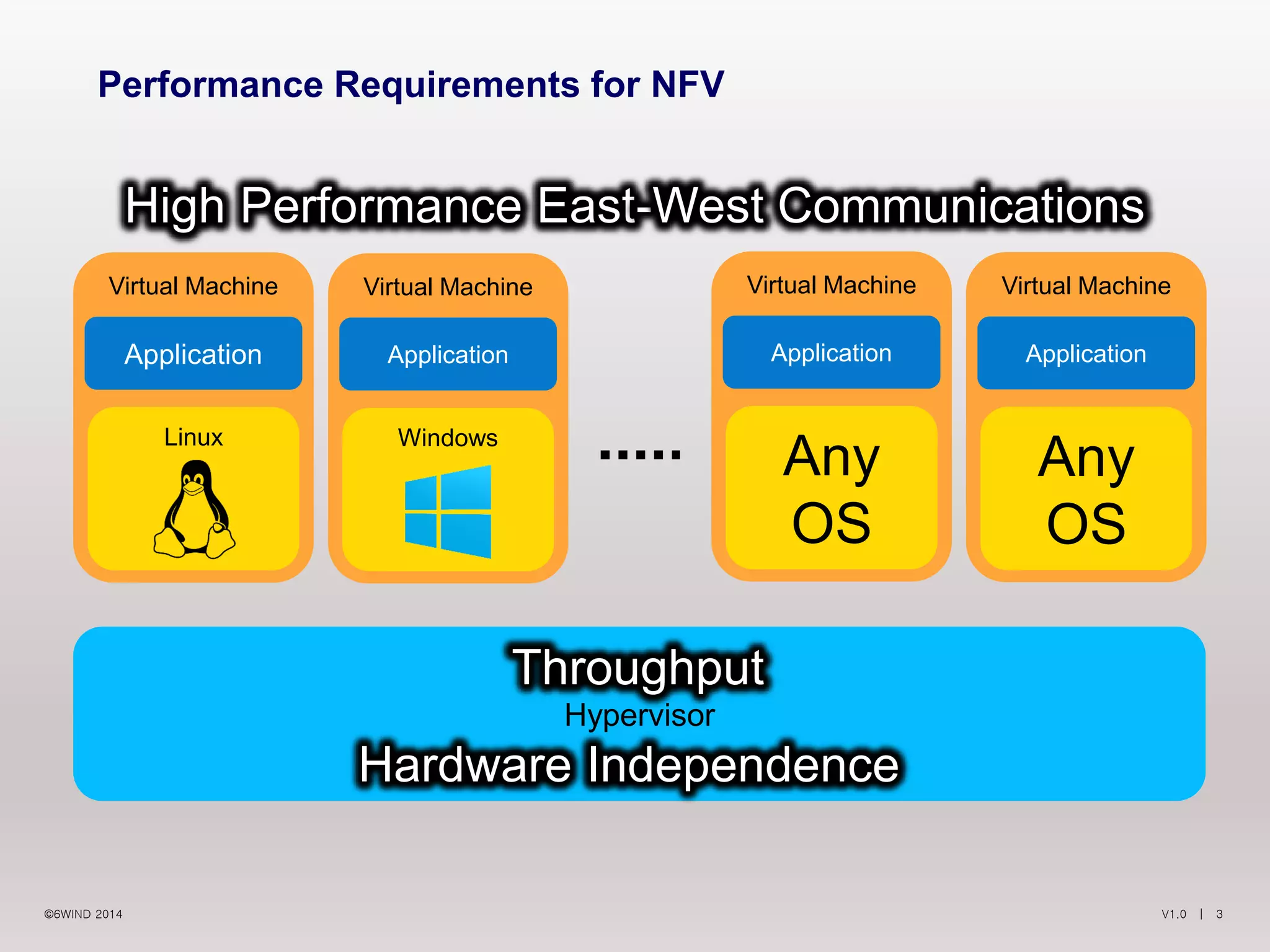 V1.0 | 3©6WIND 2014
Performance Requirements for NFV
Hypervisor
Virtual Machine
Application
Linux
Virtual Machine
Application
Windows
Virtual Machine
Application
Any
OS
Virtual Machine
Application
Any
OS
Hardware Independence
High Performance East-West Communications
Throughput
 