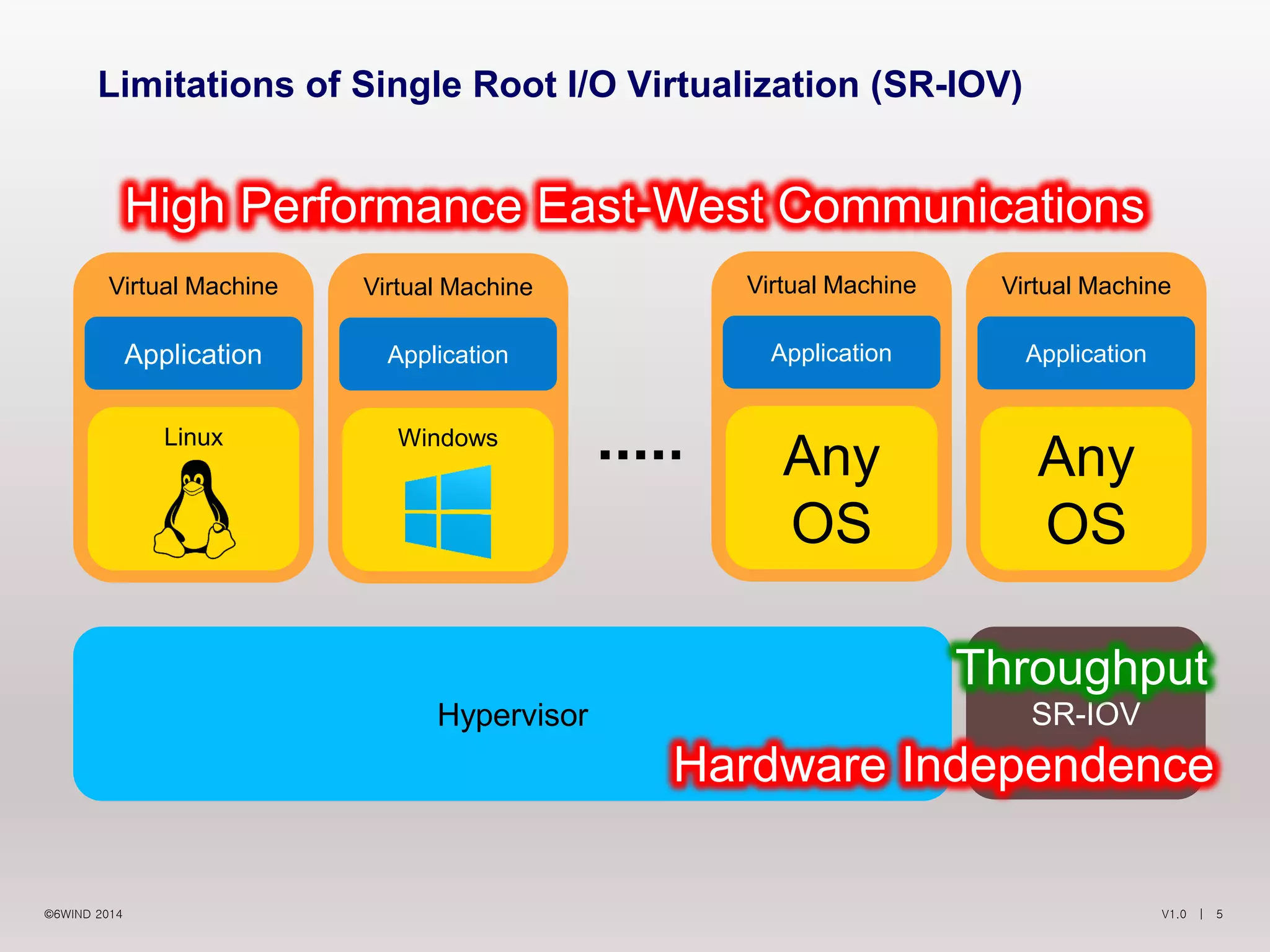V1.0 | 5©6WIND 2014
Limitations of Single Root I/O Virtualization (SR-IOV)
Virtual Machine
Application
Linux
Virtual Machine
Application
Windows
Virtual Machine
Application
Any
OS
Virtual Machine
Application
Any
OS
High Performance East-West Communications
SR-IOVHypervisor
Hardware Independence
Throughput
 