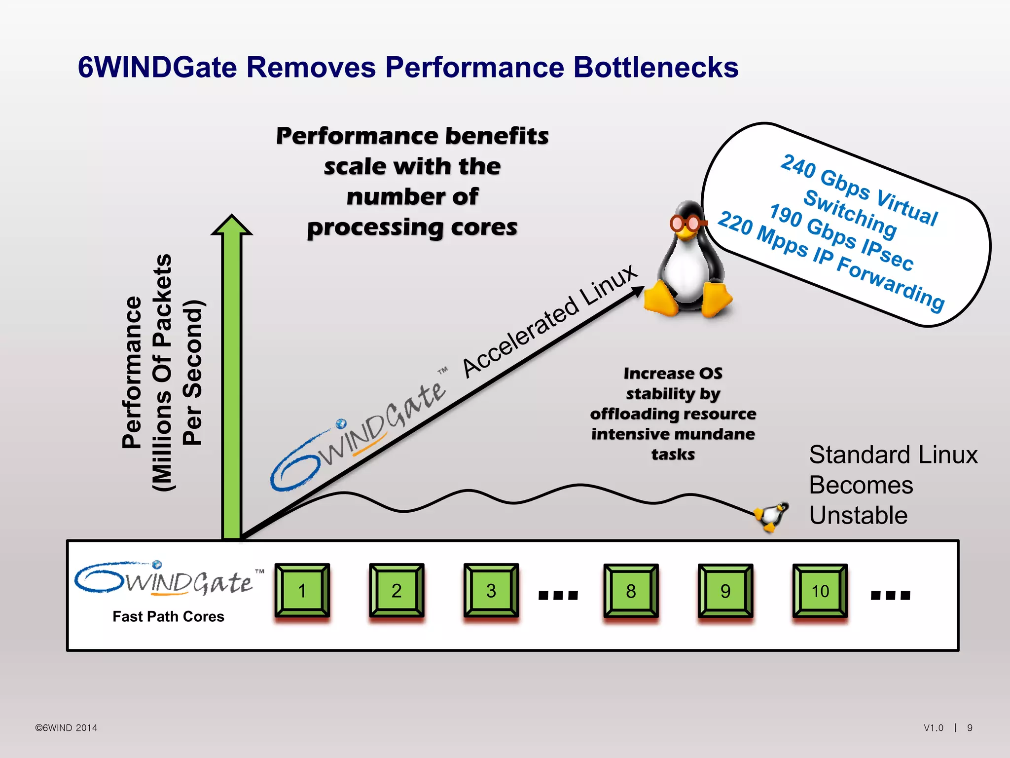 V1.0 | 9©6WIND 2014
6WINDGate Removes Performance Bottlenecks
Performance
(MillionsOfPackets
PerSecond)
...
Fast Path Cores
...
Increase OS
stability by
offloading resource
intensive mundane
tasks Standard Linux
Becomes
Unstable
Performance benefits
scale with the
number of
processing cores
1 2 3 8 9 10 ...
 