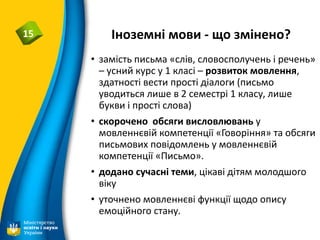 Іноземні мови - що змінено?15
• замість письма «слів, словосполучень і речень»
– усний курс у 1 класі – розвиток мовлення,
здатності вести прості діалоги (письмо
уводиться лише в 2 семестрі 1 класу, лише
букви і прості слова)
• скорочено обсяги висловлювань у
мовленнєвій компетенції «Говоріння» та обсяги
письмових повідомлень у мовленнєвій
компетенції «Письмо».
• додано сучасні теми, цікаві дітям молодшого
віку
• уточнено мовленнєві функції щодо опису
емоційного стану.
 