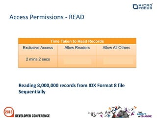 Access Permissions - READ
Reading 8,000,000 records from IDX Format 8 file
Sequentially
Time Taken to Read Records
Exclusive Access Allow Readers Allow All Others
2 mins 2 secs 4 mins 23 secs 8 mins 40 secs
 