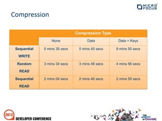 Compression
Compression Type
None Data Data + Keys
Sequential
WRITE
5 mins 35 secs 5 mins 45 secs 9 mins 50 secs
Random
READ
3 mins 34 secs 3 mins 46 secs 4 mins 56 secs
Sequential
READ
2 mins 04 secs 2 mins 46 secs 2 mins 50 secs
 