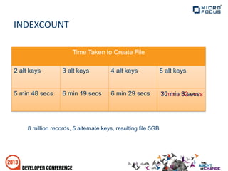 INDEXCOUNT
8 million records, 5 alternate keys, resulting file 5GB
Time Taken to Create File
2 alt keys 3 alt keys 4 alt keys 5 alt keys
5 min 48 secs 6 min 19 secs 6 min 29 secs 7 mins 32 secs30 min 6 secs
 