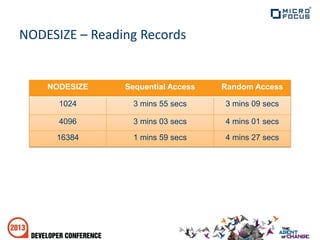 NODESIZE – Reading Records
NODESIZE Sequential Access Random Access
1024 3 mins 55 secs 3 mins 09 secs
4096 3 mins 03 secs 4 mins 01 secs
16384 1 mins 59 secs 4 mins 27 secs
 