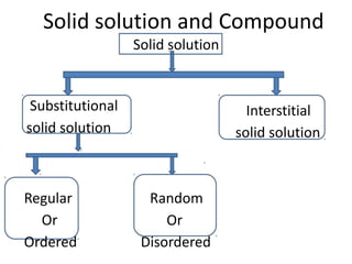 Solid solution and Compound
Solid solution
Substitutional
solid solution
Interstitial
solid solution
Regular Random
Or
Or
Ordered Disordered
 