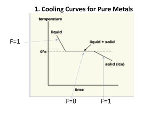 1. Cooling Curves for Pure Metals
F=1
F=0 F=1
 