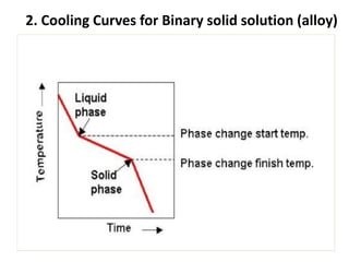 2. Cooling Curves for Binary solid solution (alloy)
 