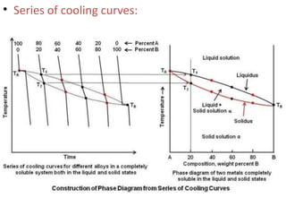 • Series of cooling curves:
 