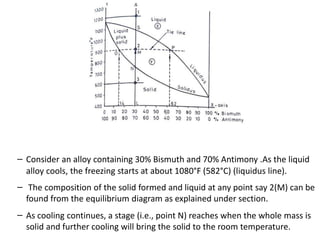–
–
–
Consider an alloy containing 30% Bismuth and 70% Antimony .As the liquid
alloy cools, the freezing starts at about 1080°F (582°C) (liquidus line).
The composition of the solid formed and liquid at any point say 2(M) can be
found from the equilibrium diagram as explained under section.
As cooling continues, a stage (i.e., point N) reaches when the whole mass is
solid and further cooling will bring the solid to the room temperature.
 