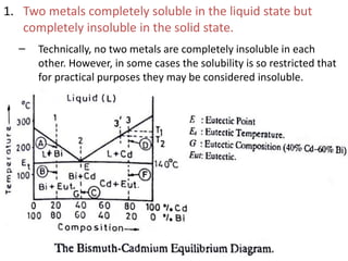 1. Two metals completely soluble in the liquid state but
completely insoluble in the solid state.
– Technically, no two metals are completely insoluble in each
other. However, in some cases the solubility is so restricted that
for practical purposes they may be considered insoluble.
 